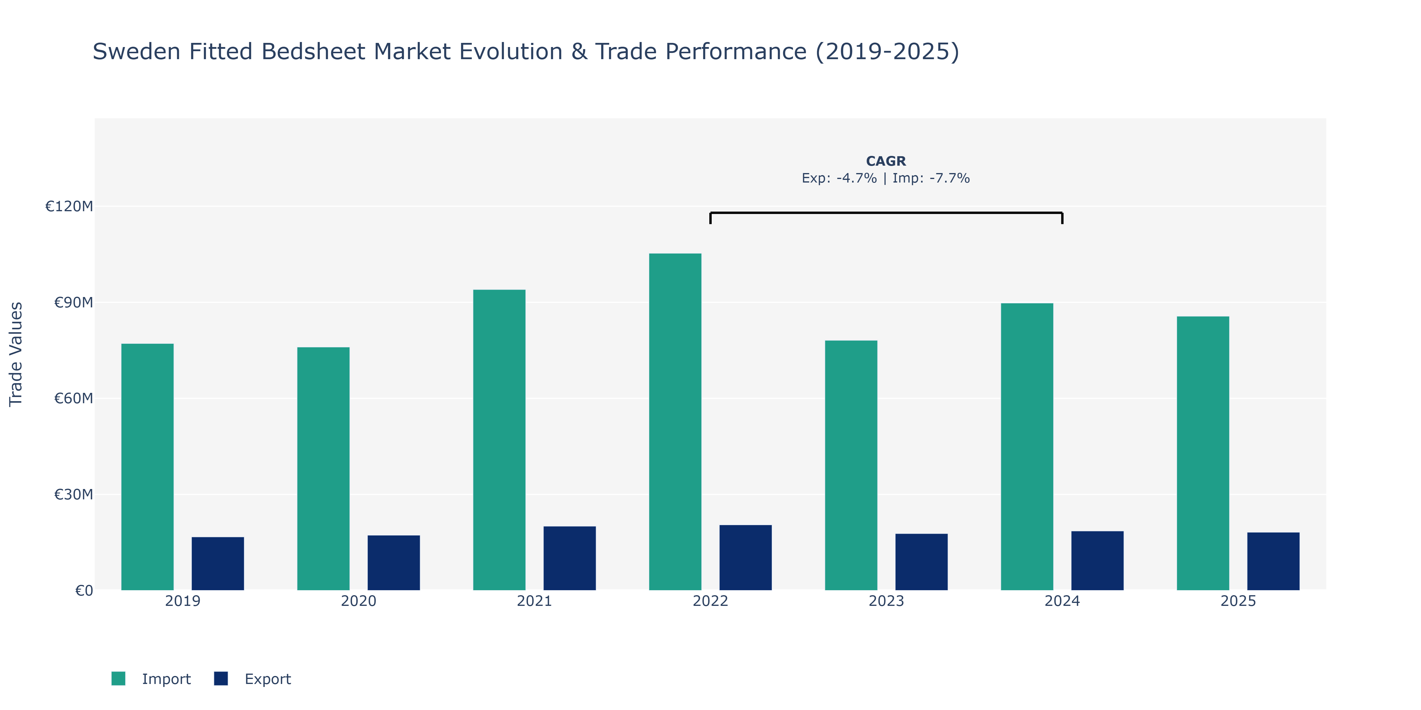 Sweden Fitted Bedsheet Market: Production & Trade Performance (2019-2025)