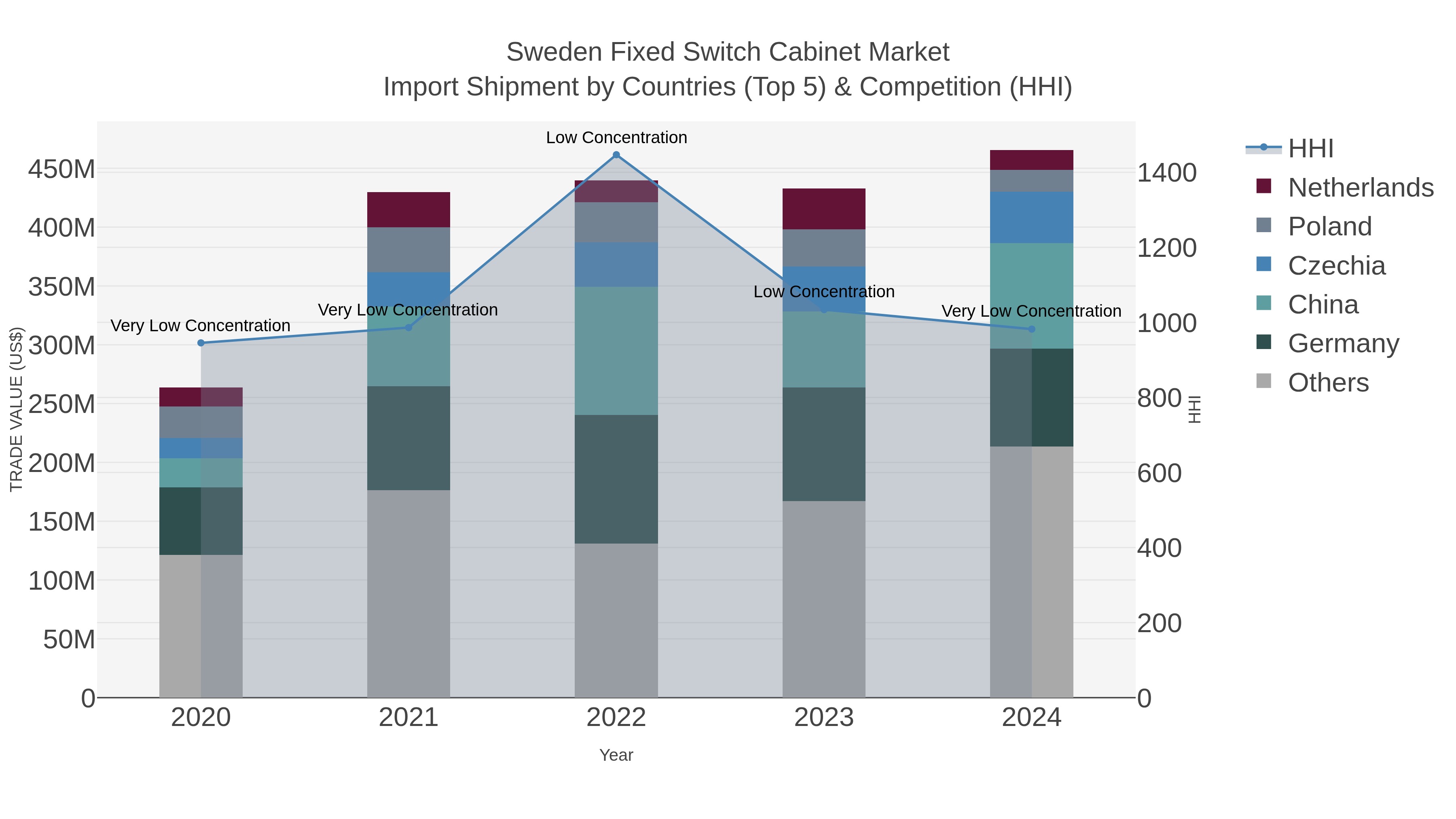 Sweden Fixed Switch Cabinet Market Import Shipment by Countries (Top 5) & Competition (HHI)