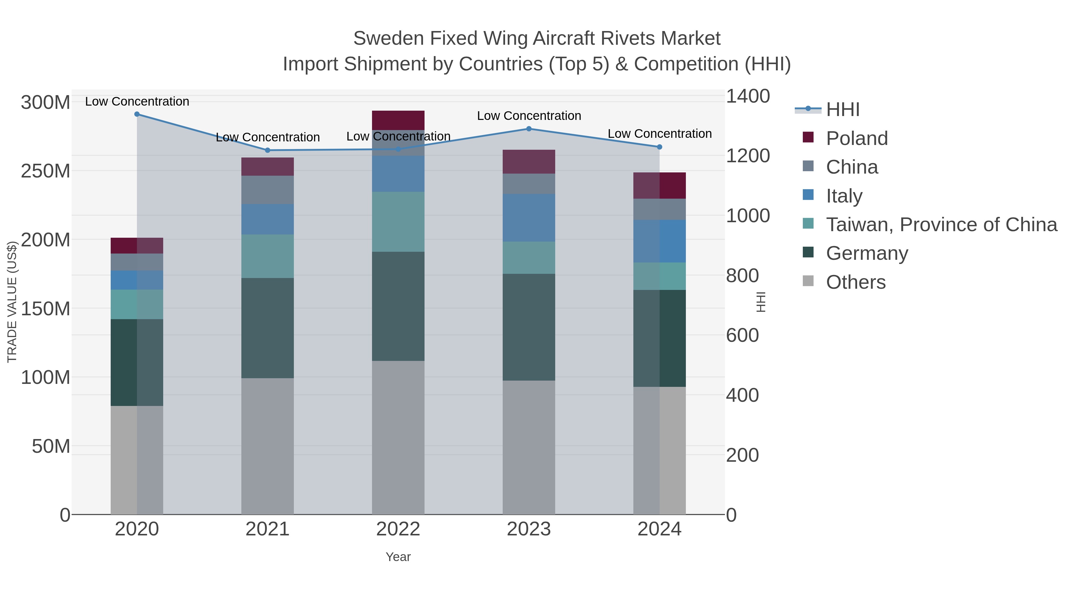 Sweden Fixed Wing Aircraft Rivets Market Import Shipment by Countries (Top 5) & Competition (HHI)