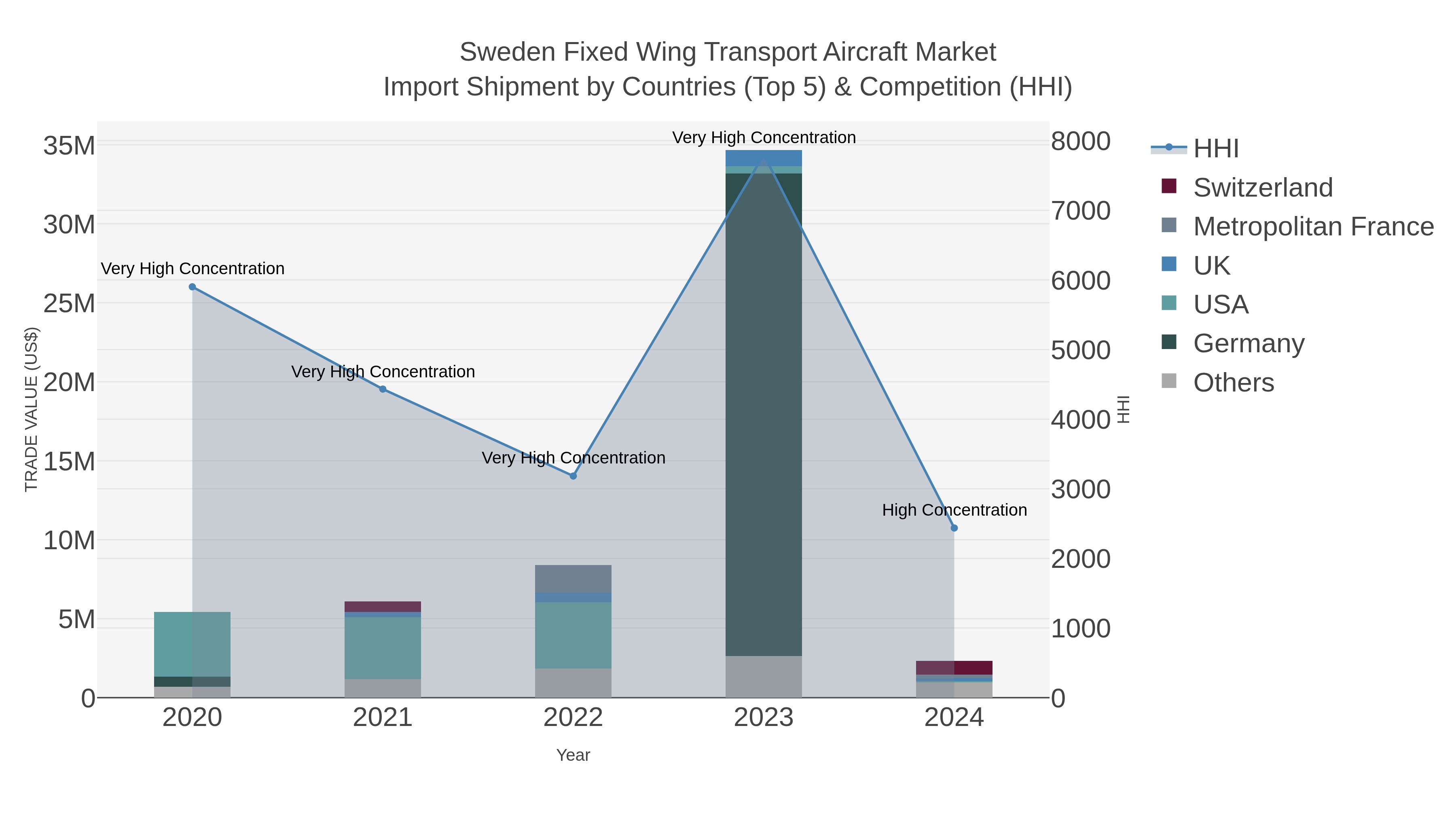 Sweden Fixed Wing Transport Aircraft Market Import Shipment by Countries (Top 5) & Competition (HHI)