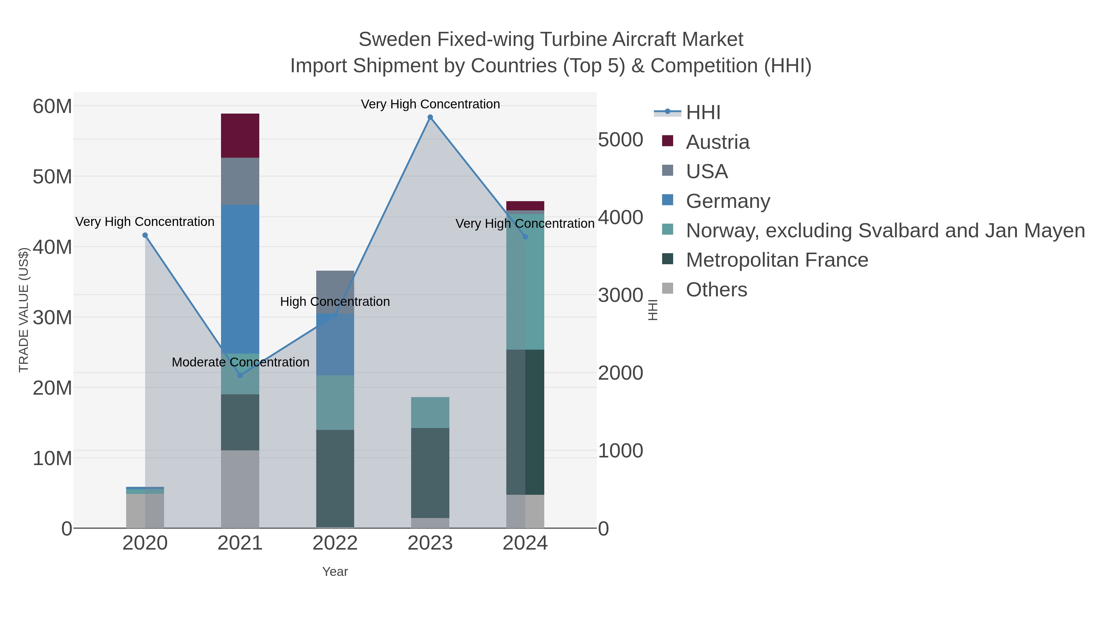 Sweden Fixed-wing Turbine Aircraft Market Import Shipment by Countries (Top 5) & Competition (HHI)