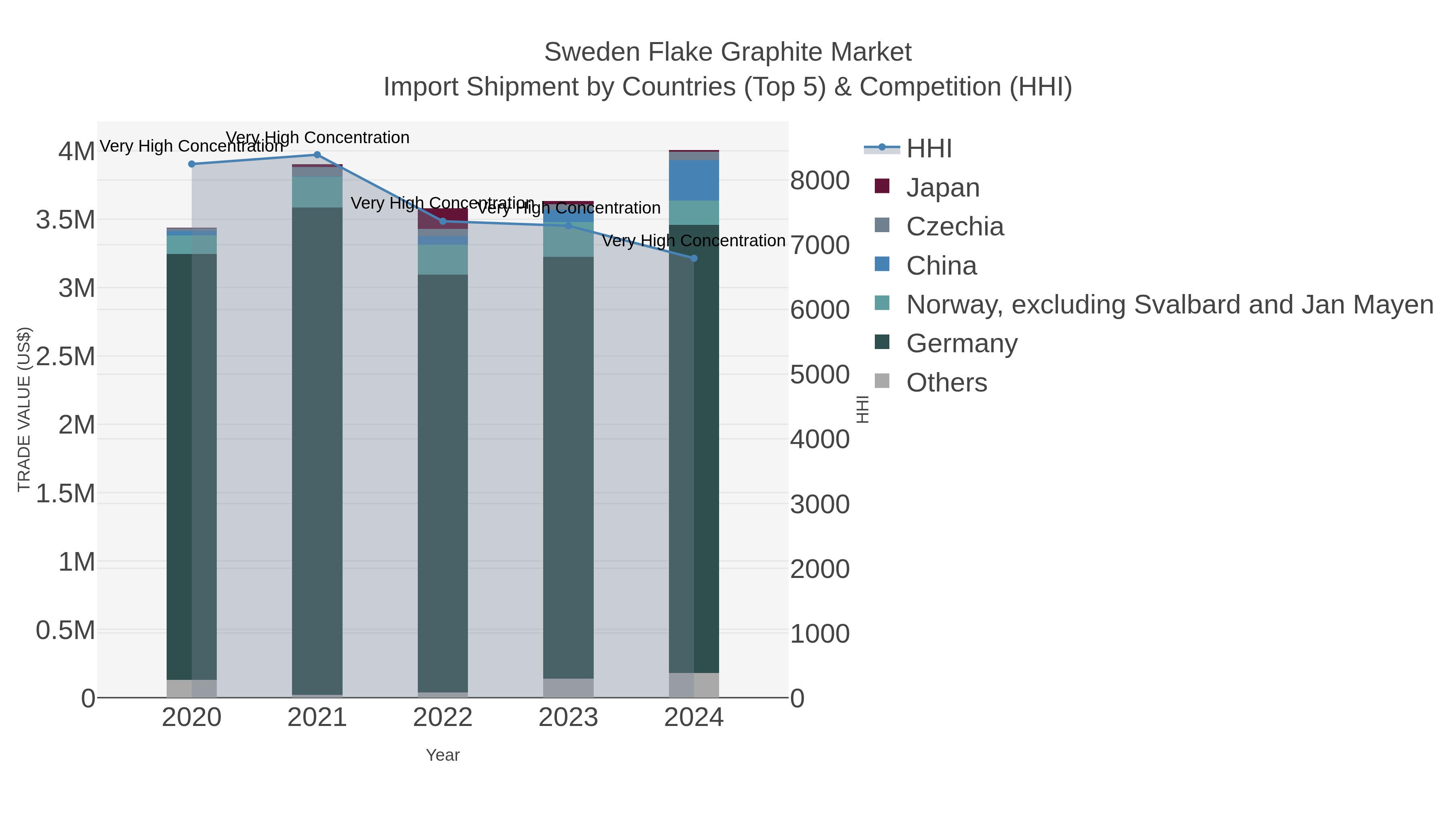 Sweden Flake Graphite Market Import Shipment by Countries (Top 5) & Competition (HHI)