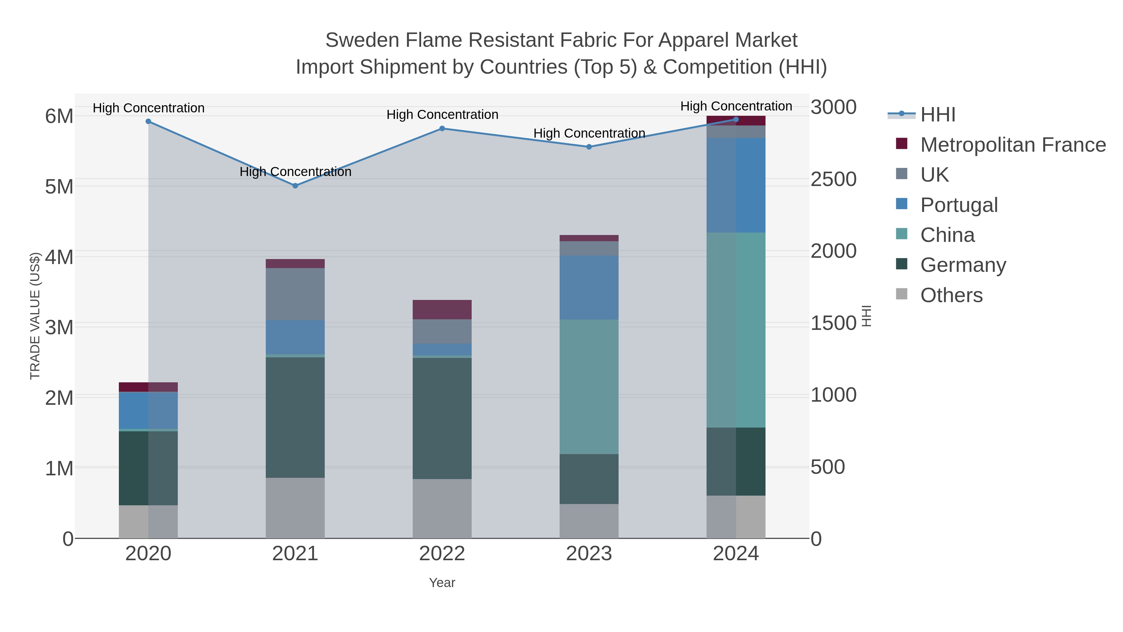 Sweden Flame Resistant Fabric For Apparel Market Import Shipment by Countries (Top 5) & Competition (HHI)