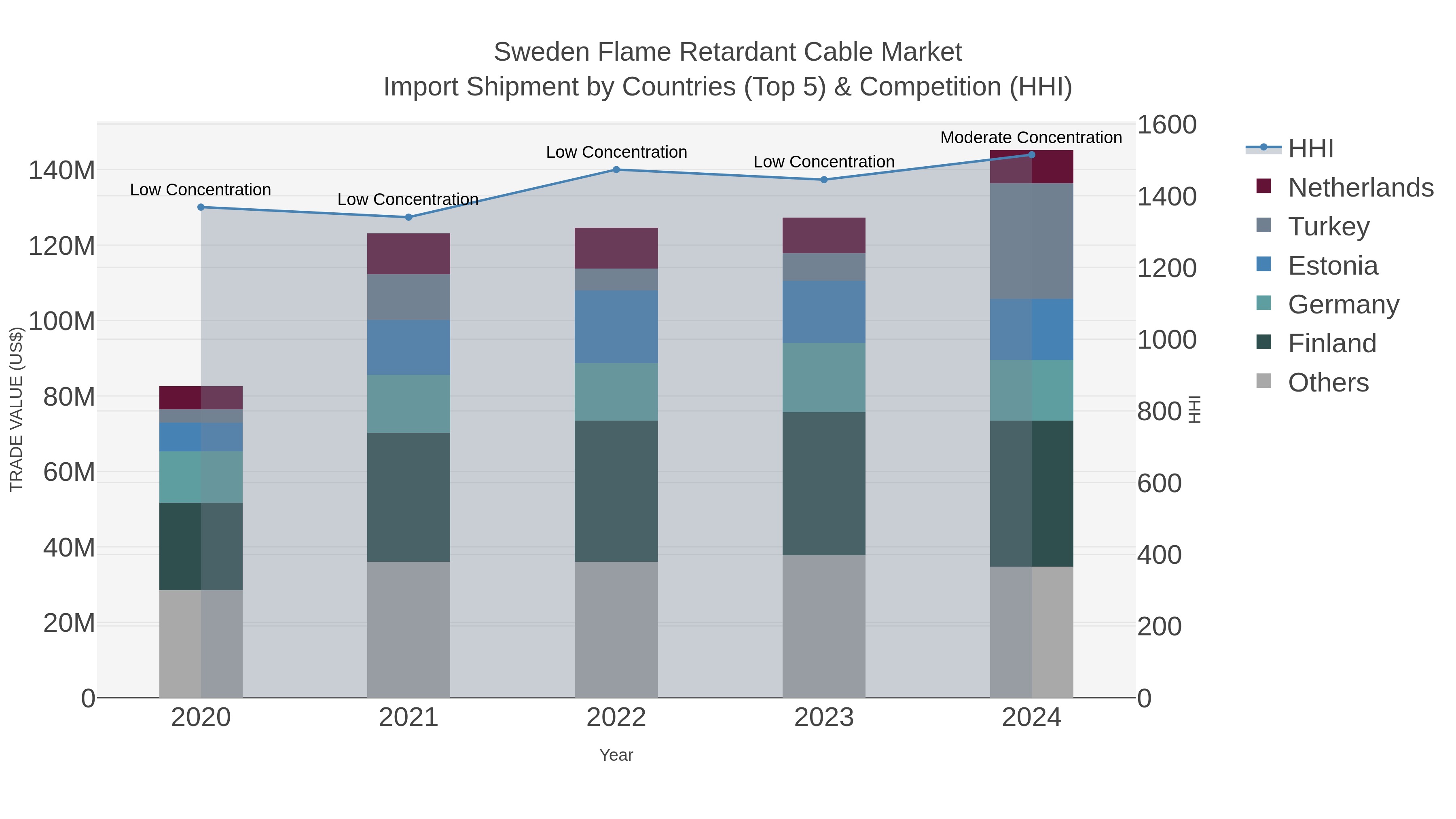 Sweden Flame Retardant Cable Market Import Shipment by Countries (Top 5) & Competition (HHI)