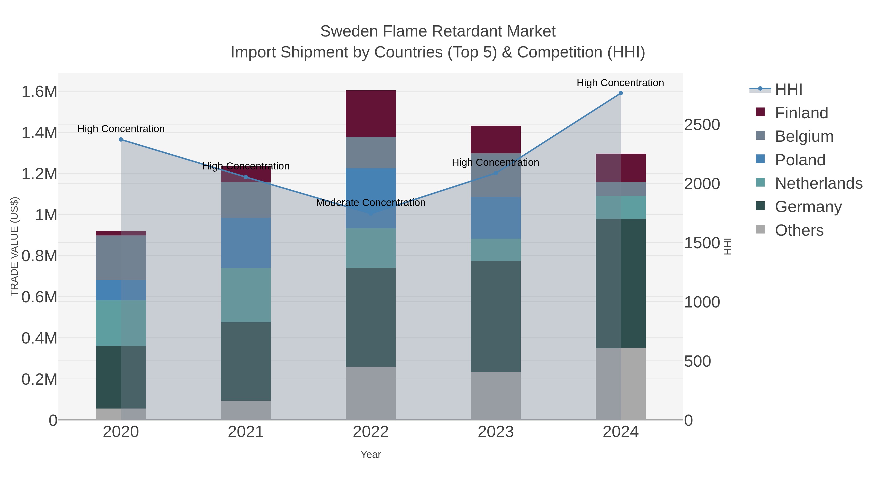 Sweden Flame Retardant Market Import Shipment by Countries (Top 5) & Competition (HHI)