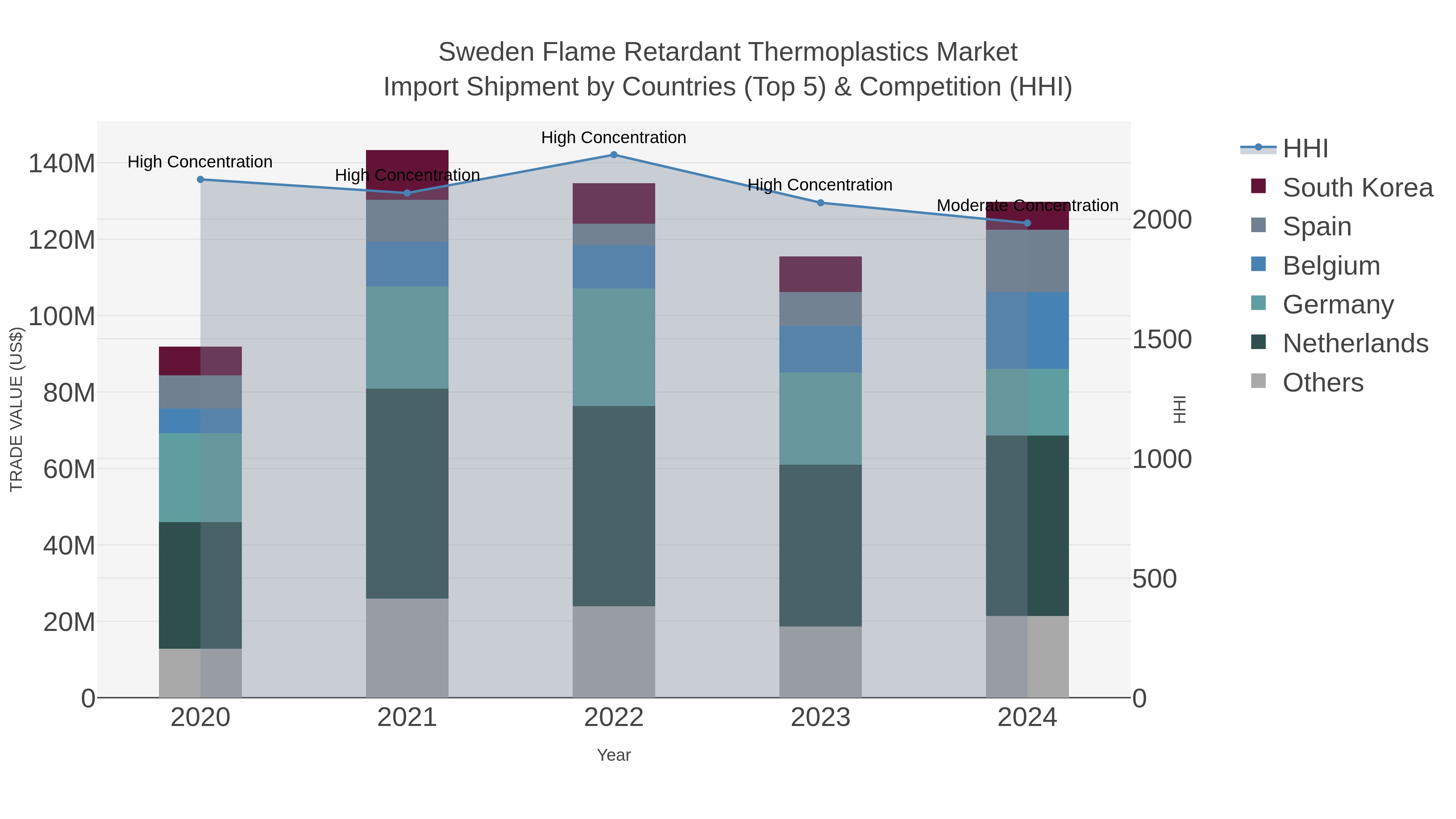 Sweden Flame Retardant Thermoplastics Market Import Shipment by Countries (Top 5) & Competition (HHI)