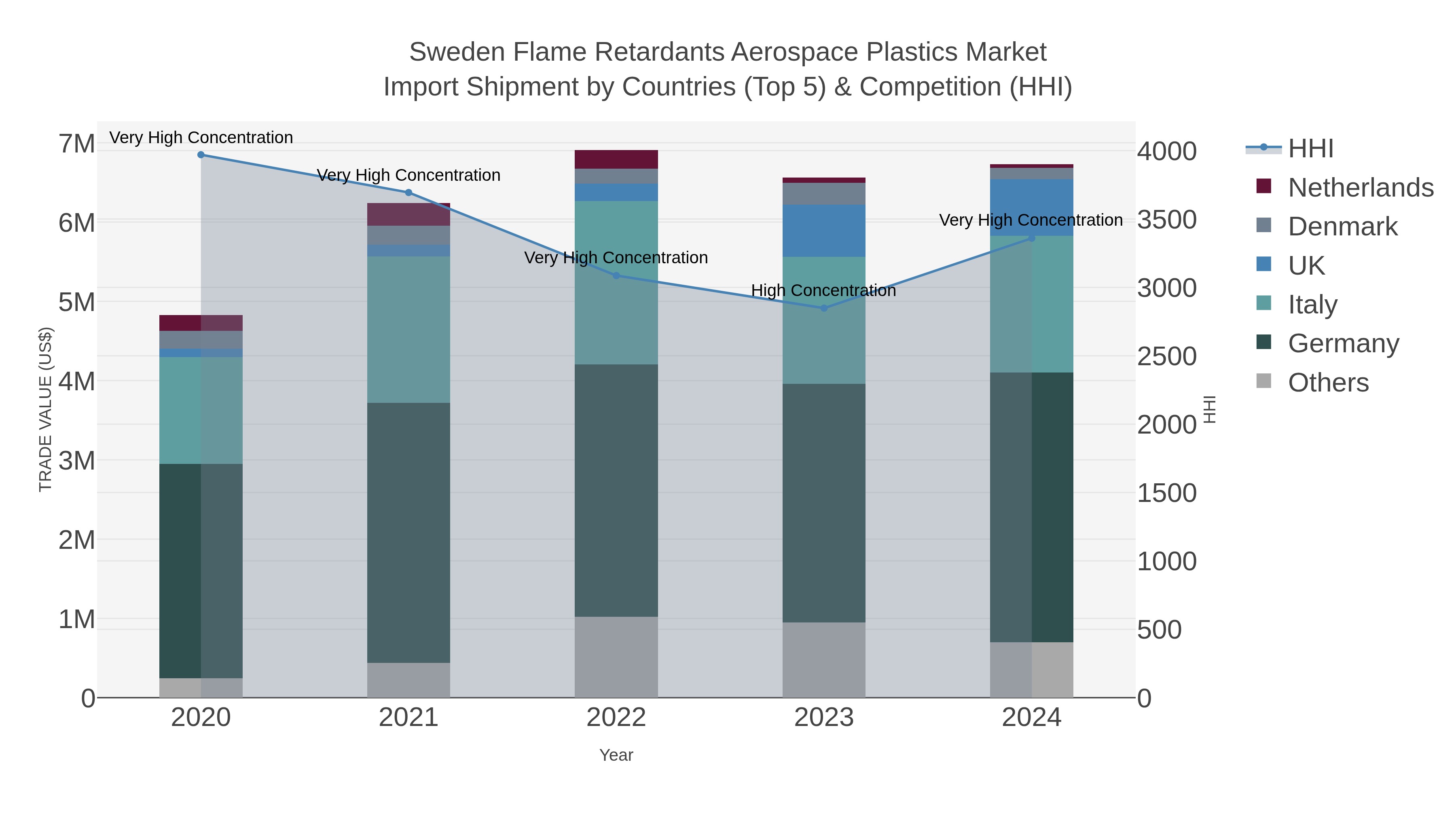 Sweden Flame Retardants Aerospace Plastics Market Import Shipment by Countries (Top 5) & Competition (HHI)