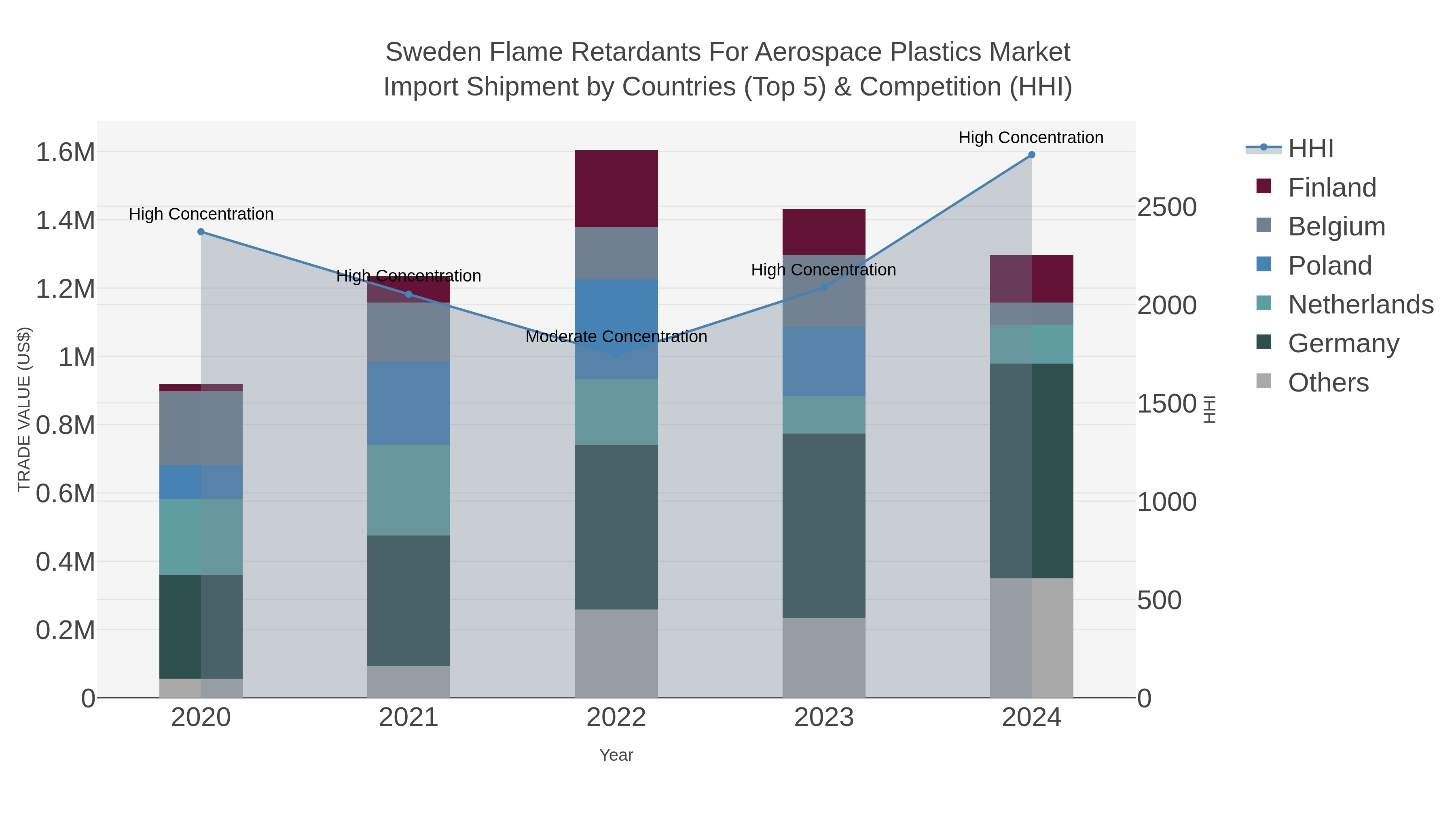Sweden Flame Retardants For Aerospace Plastics Market Import Shipment by Countries (Top 5) & Competition (HHI)
