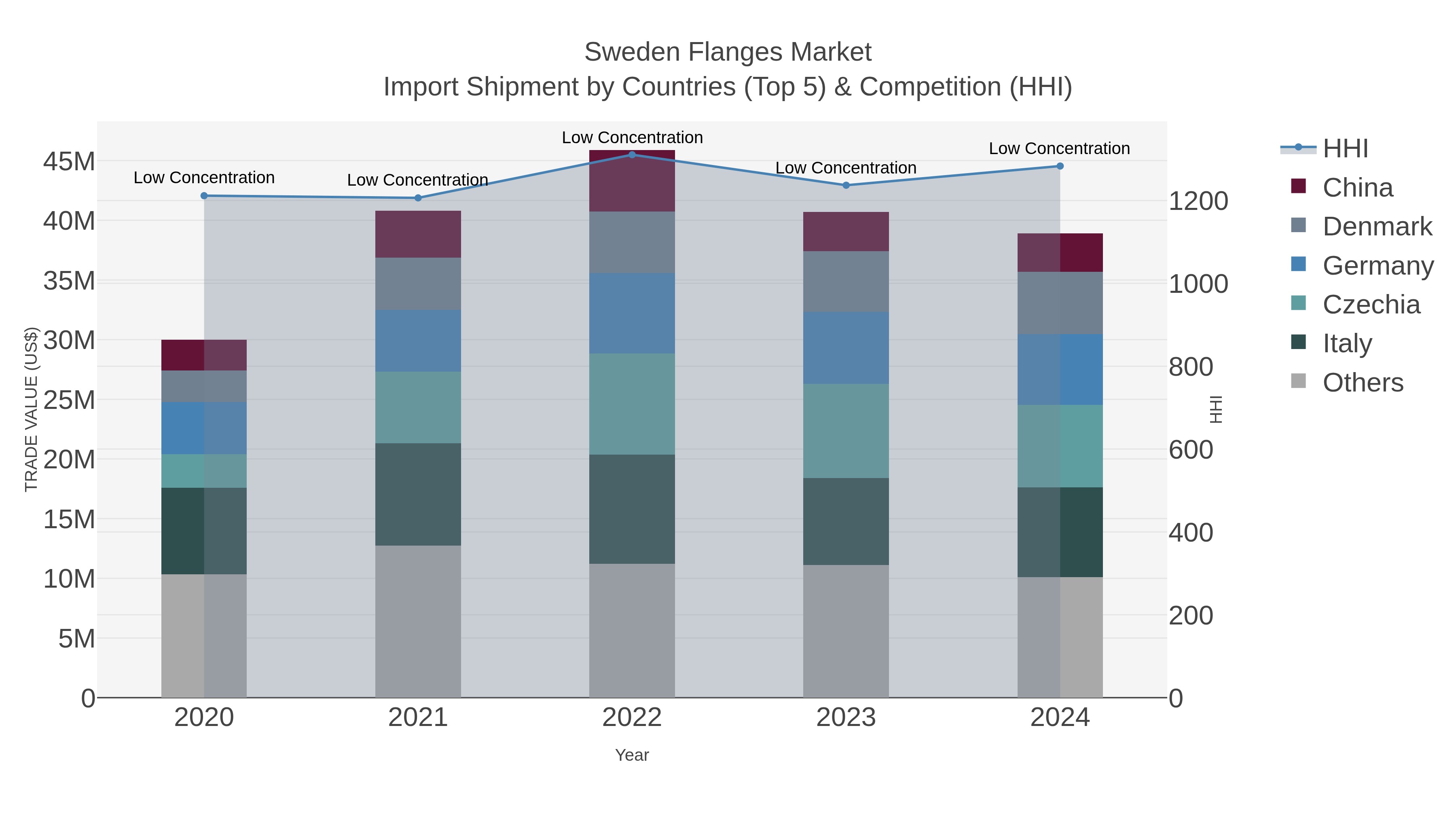 Sweden Flanges Market Import Shipment by Countries (Top 5) & Competition (HHI)