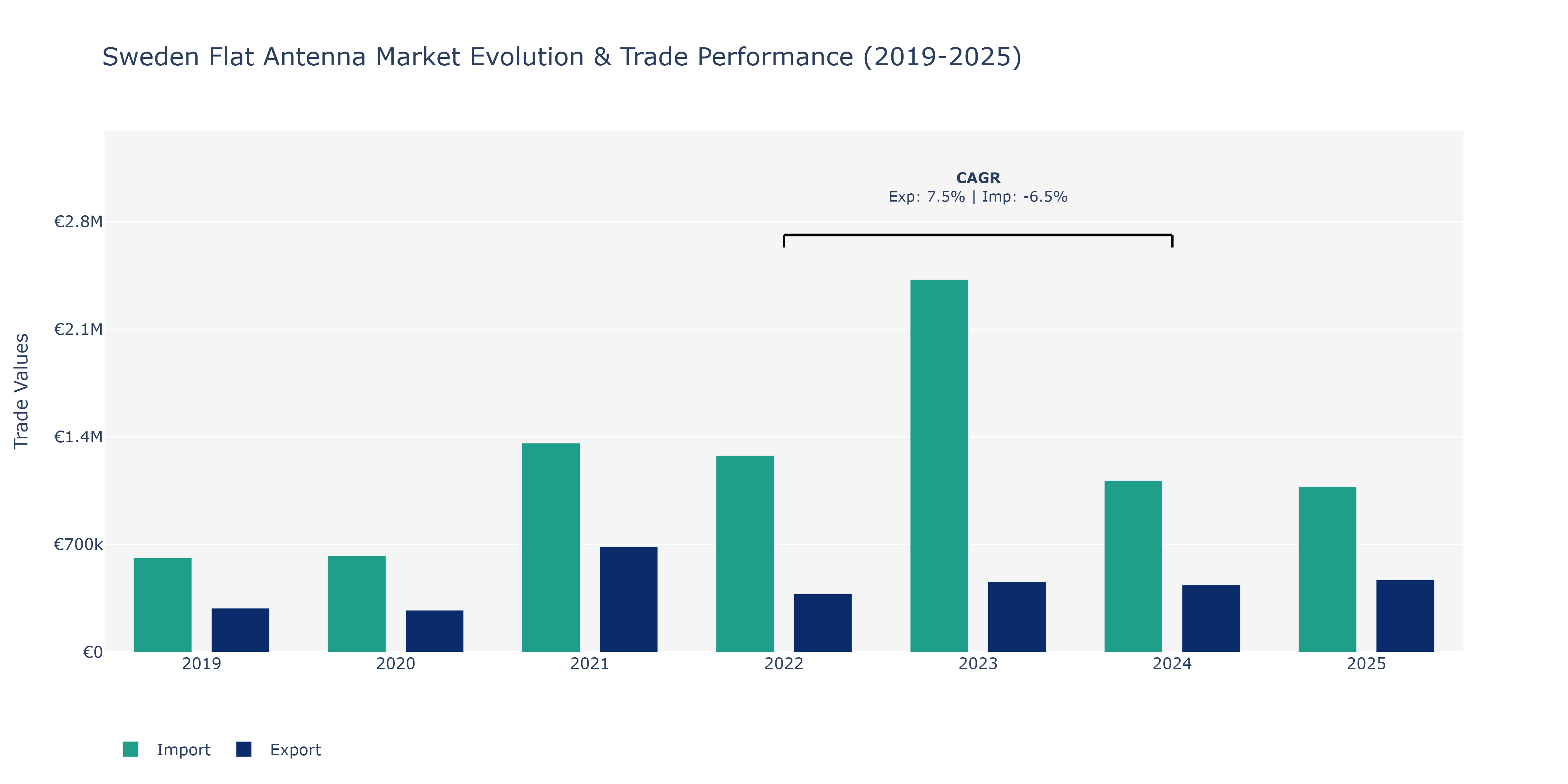 Sweden Flat Antenna Market: Production & Trade Performance (2019-2025)