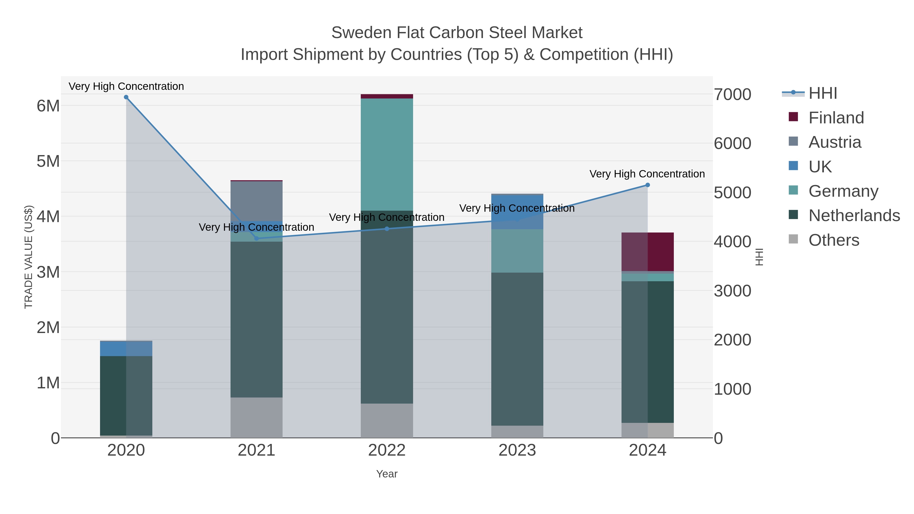 Sweden Flat Carbon Steel Market Import Shipment by Countries (Top 5) & Competition (HHI)