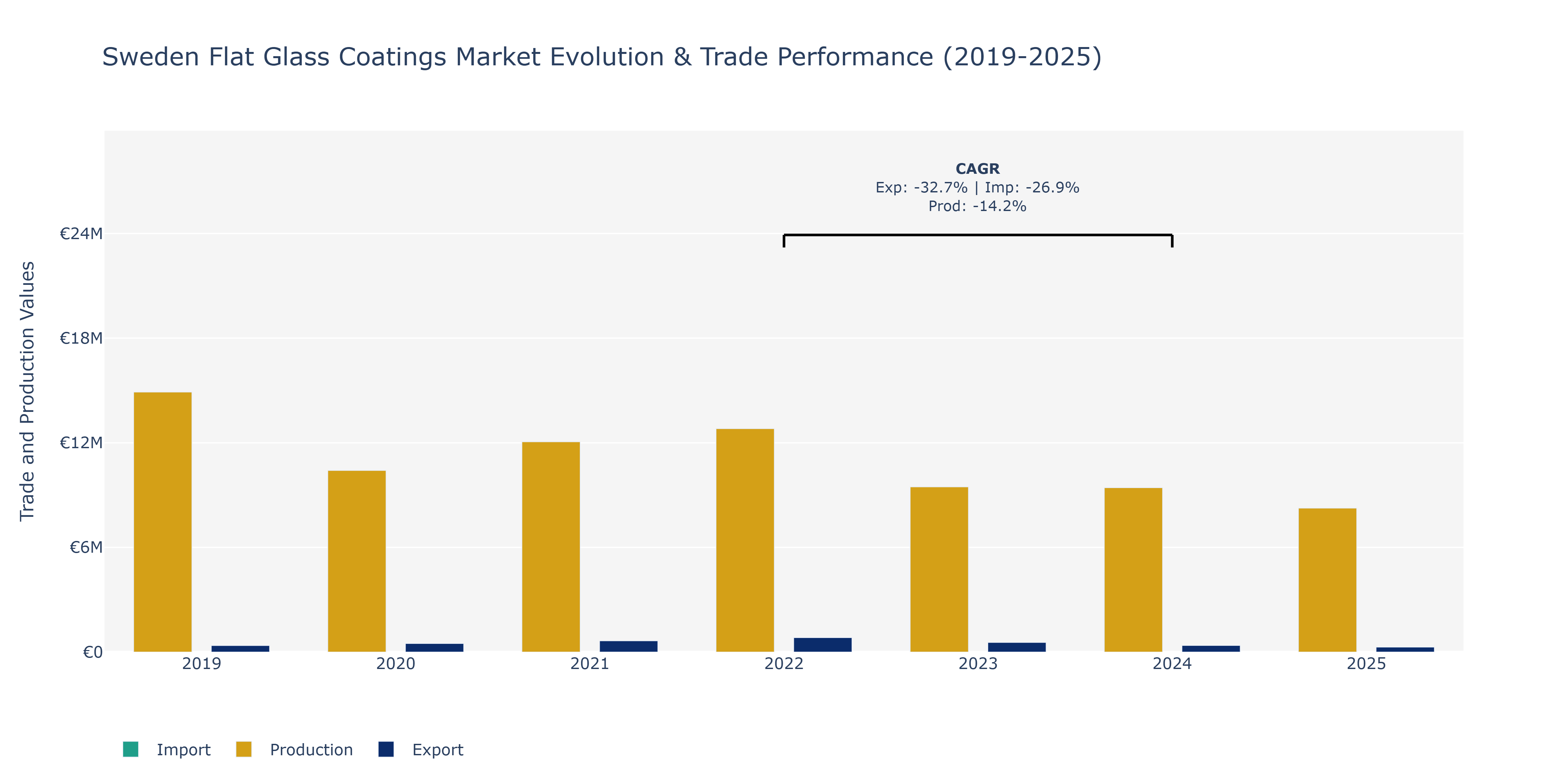 Sweden Flat Glass Coatings Market: Production & Trade Performance (2019-2025)