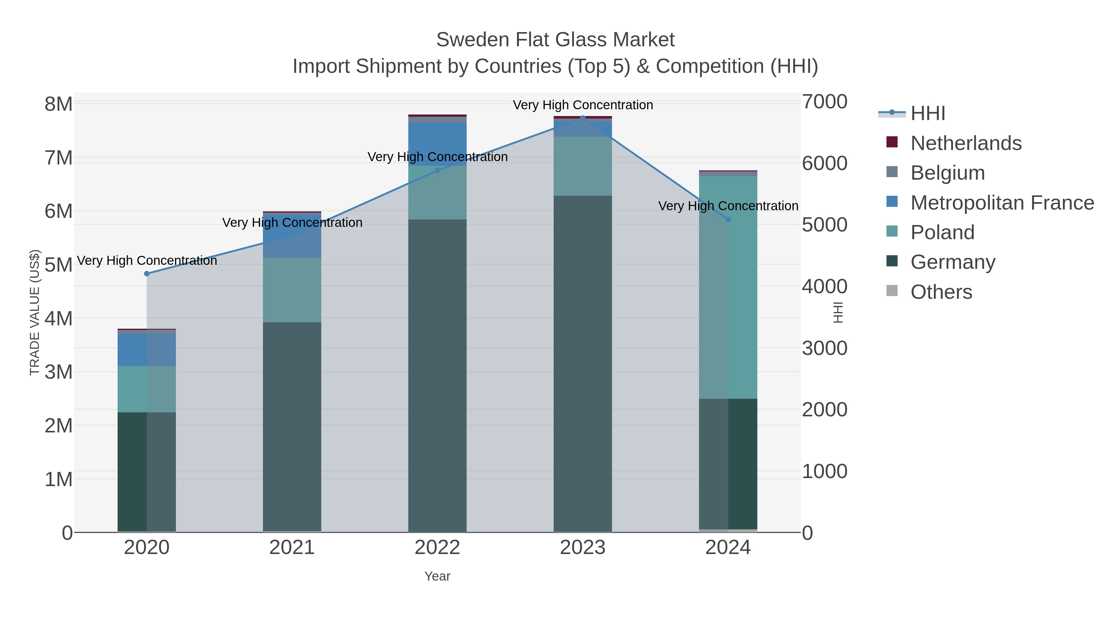 Sweden Flat Glass Market Import Shipment by Countries (Top 5) & Competition (HHI)