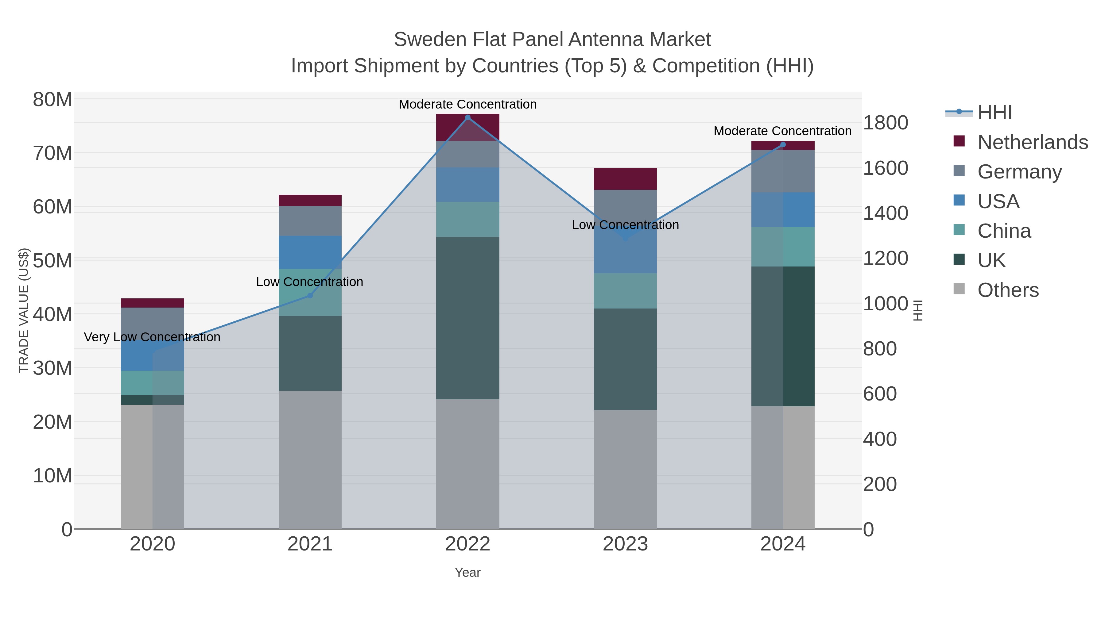 Sweden Flat Panel Antenna Market Import Shipment by Countries (Top 5) & Competition (HHI)