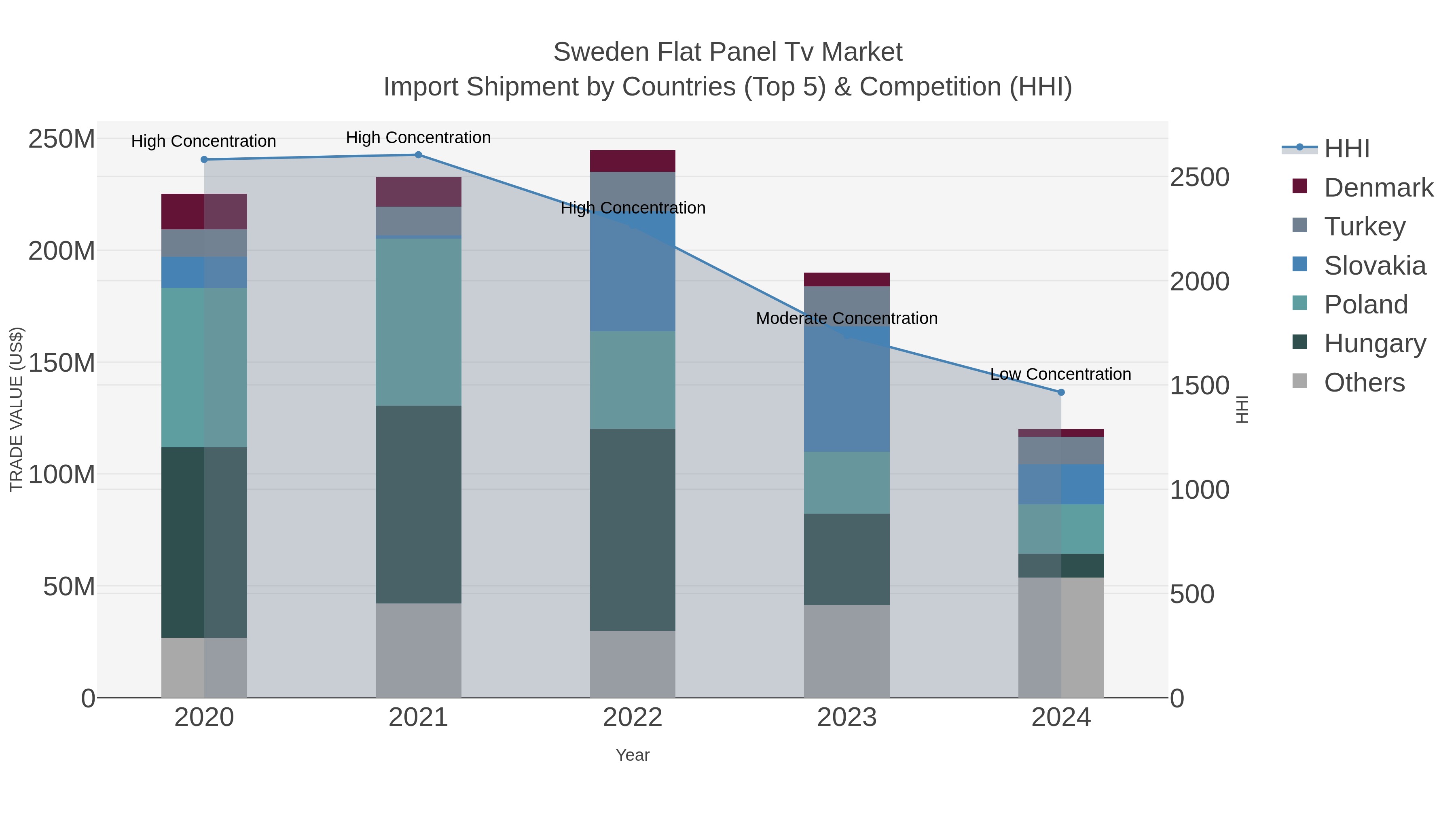Sweden Flat Panel Tv Market Import Shipment by Countries (Top 5) & Competition (HHI)