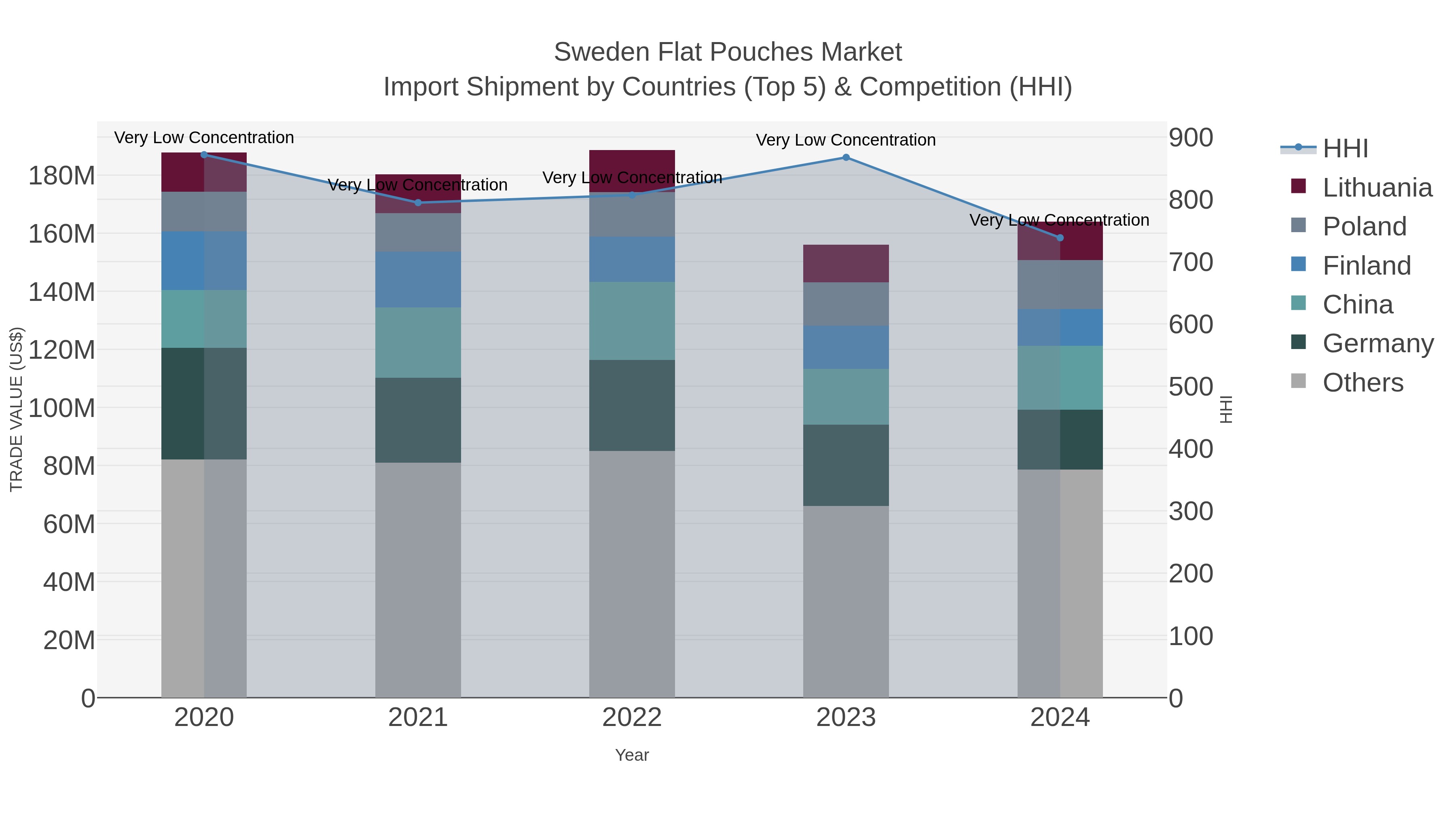 Sweden Flat Pouches Market Import Shipment by Countries (Top 5) & Competition (HHI)