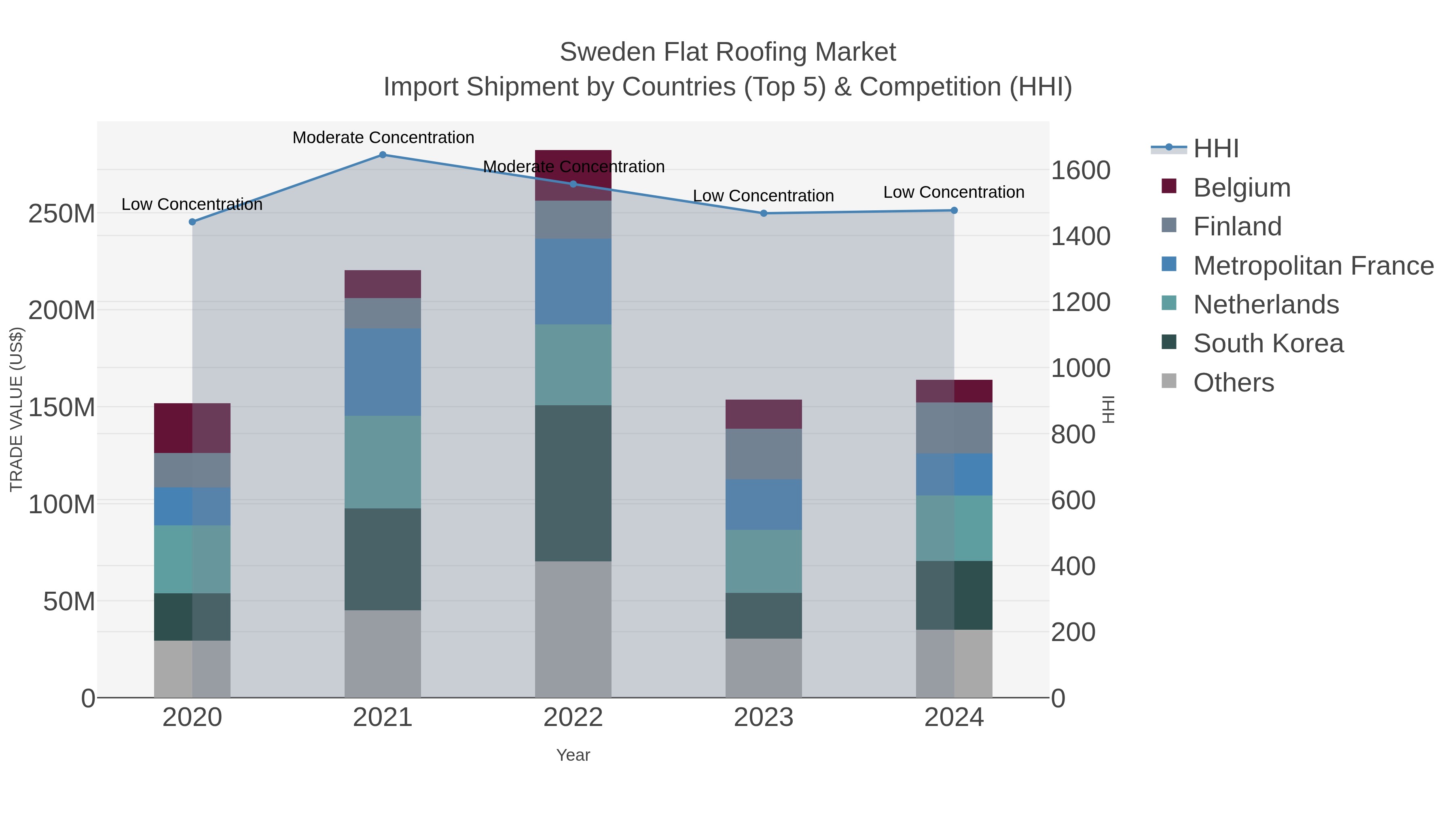 Sweden Flat Roofing Market Import Shipment by Countries (Top 5) & Competition (HHI)