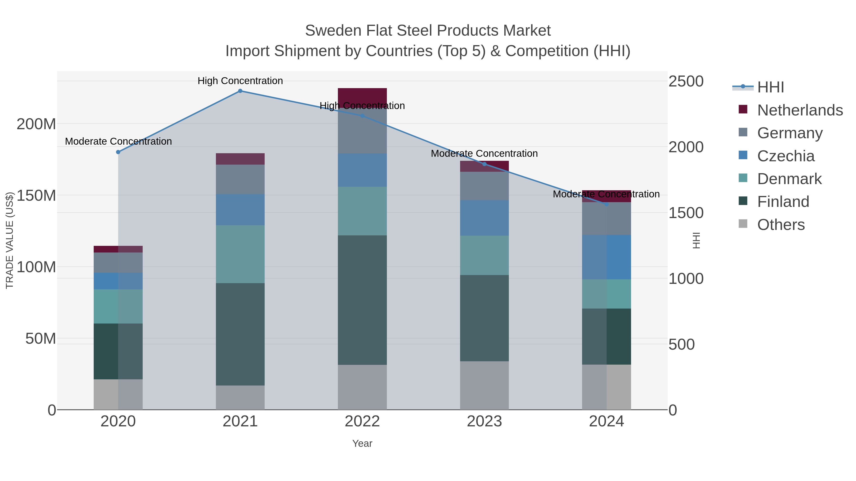 Sweden Flat Steel Products Market Import Shipment by Countries (Top 5) & Competition (HHI)