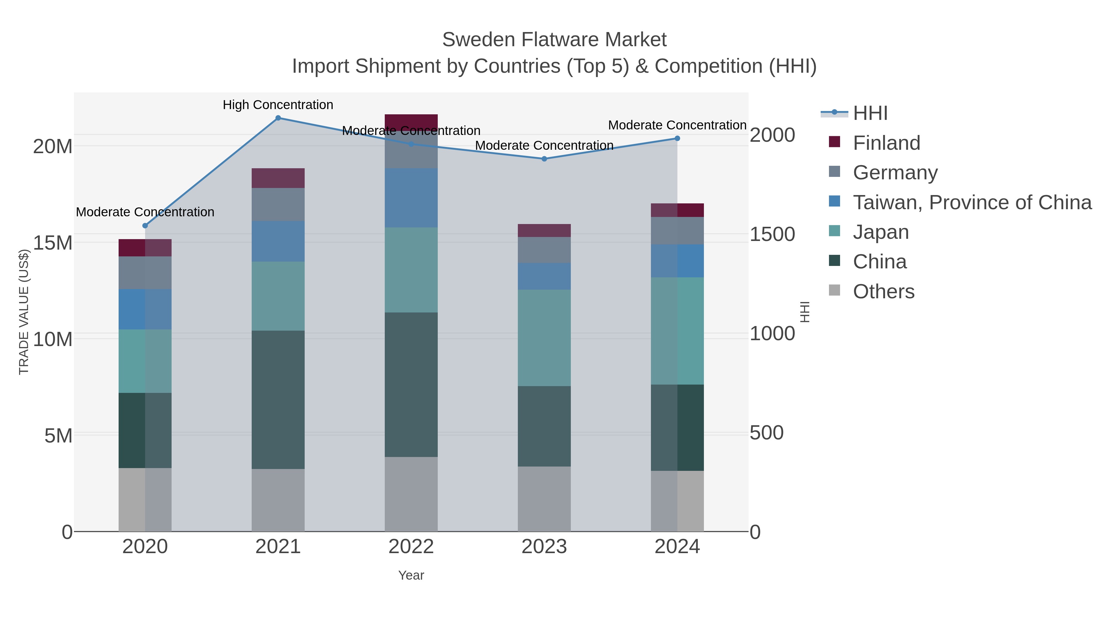 Sweden Flatware Market Import Shipment by Countries (Top 5) & Competition (HHI)