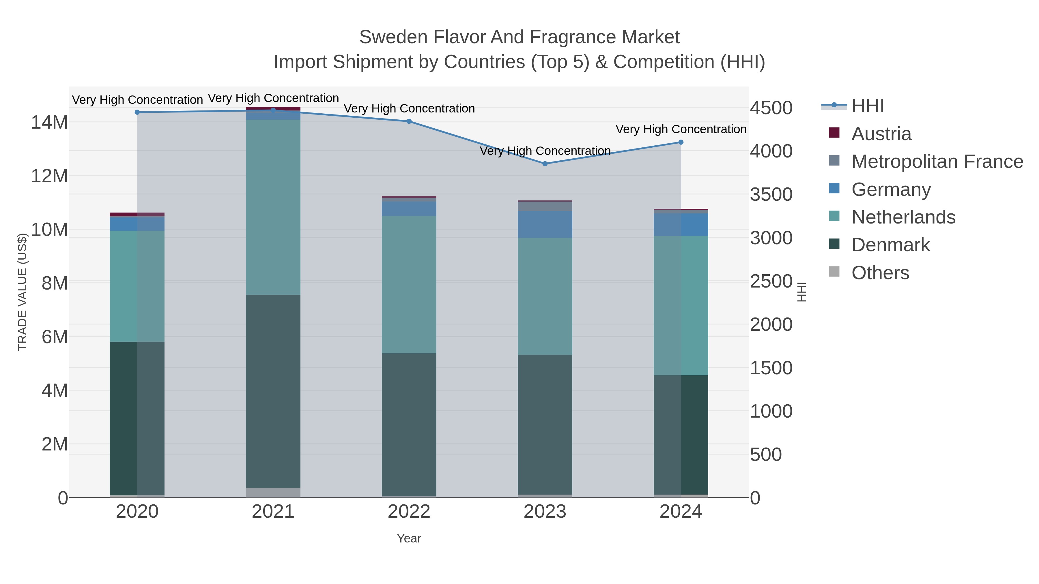 Sweden Flavor And Fragrance Market Import Shipment by Countries (Top 5) & Competition (HHI)
