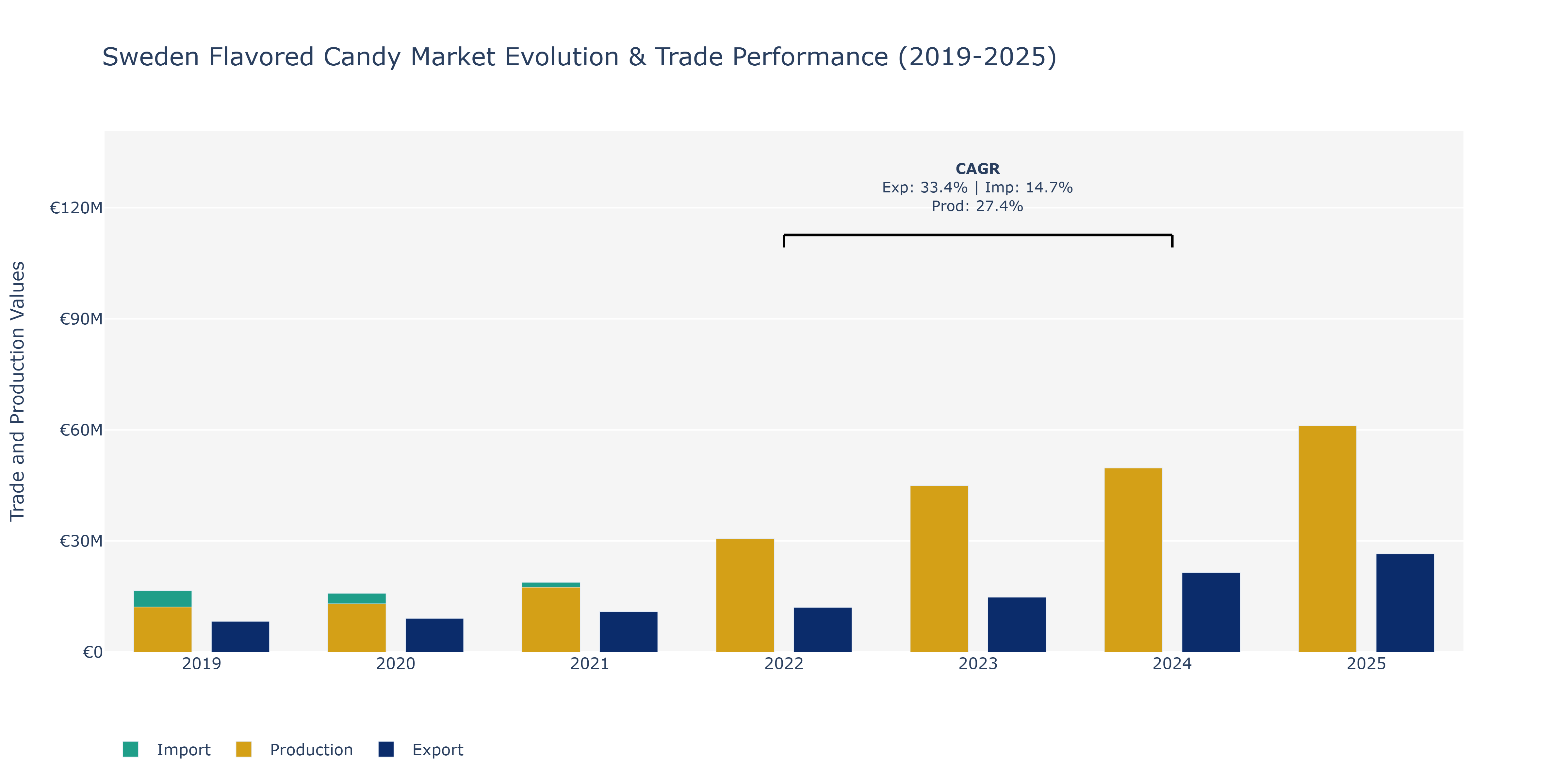 Sweden Flavored Candy Market: Production & Trade Performance (2019-2025)
