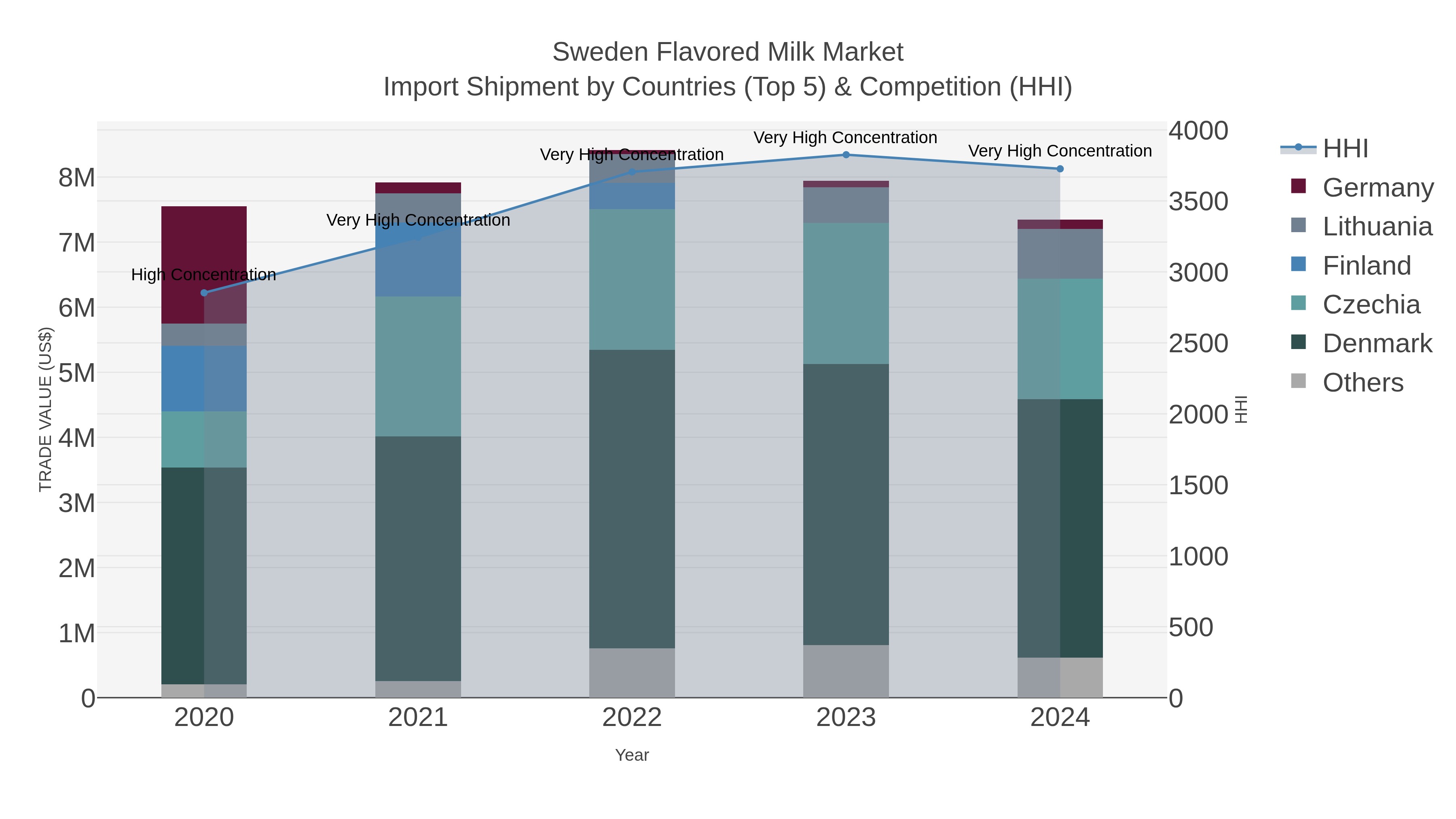 Sweden Flavored Milk Market Import Shipment by Countries (Top 5) & Competition (HHI)