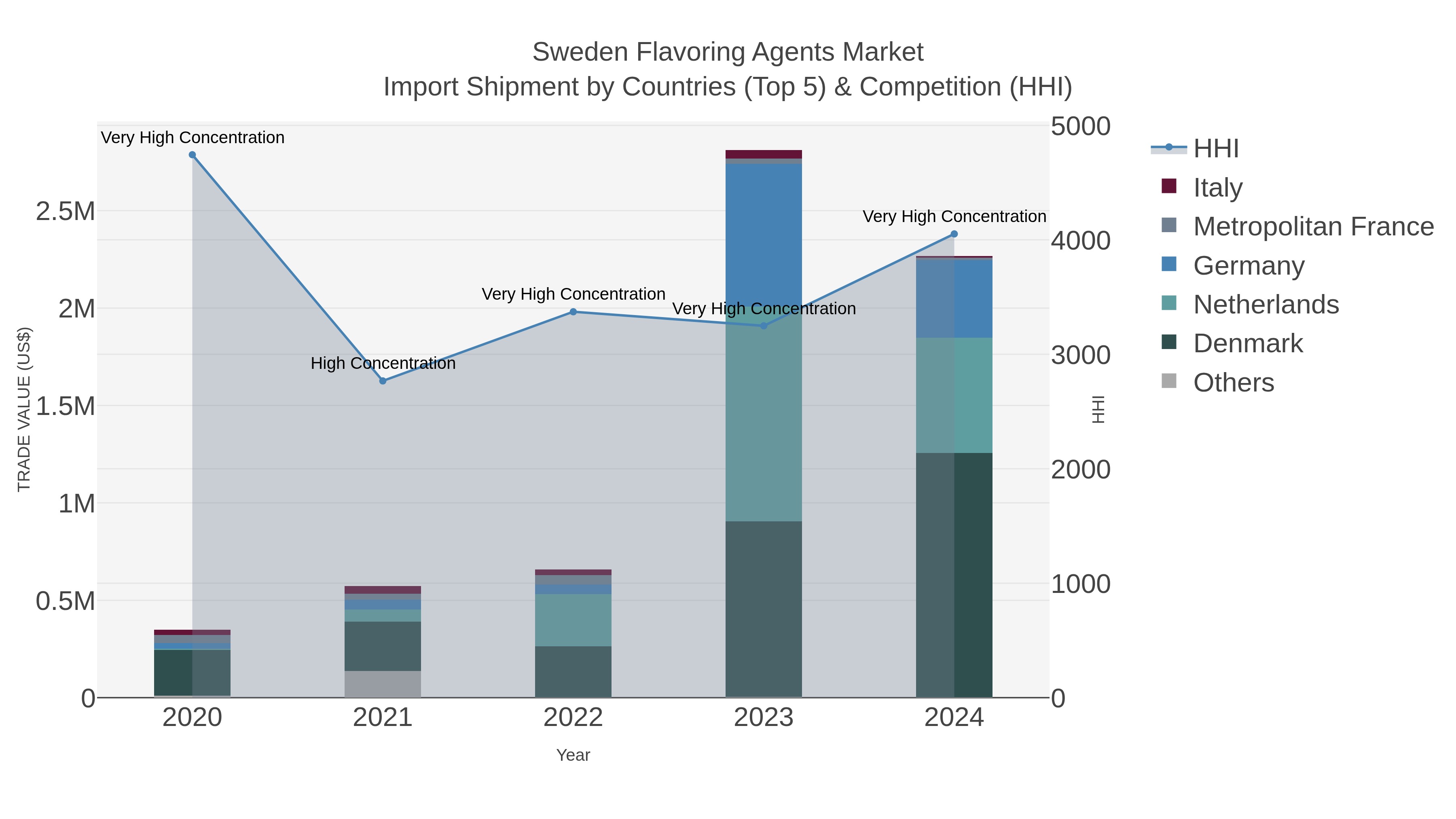 Sweden Flavoring Agents Market Import Shipment by Countries (Top 5) & Competition (HHI)