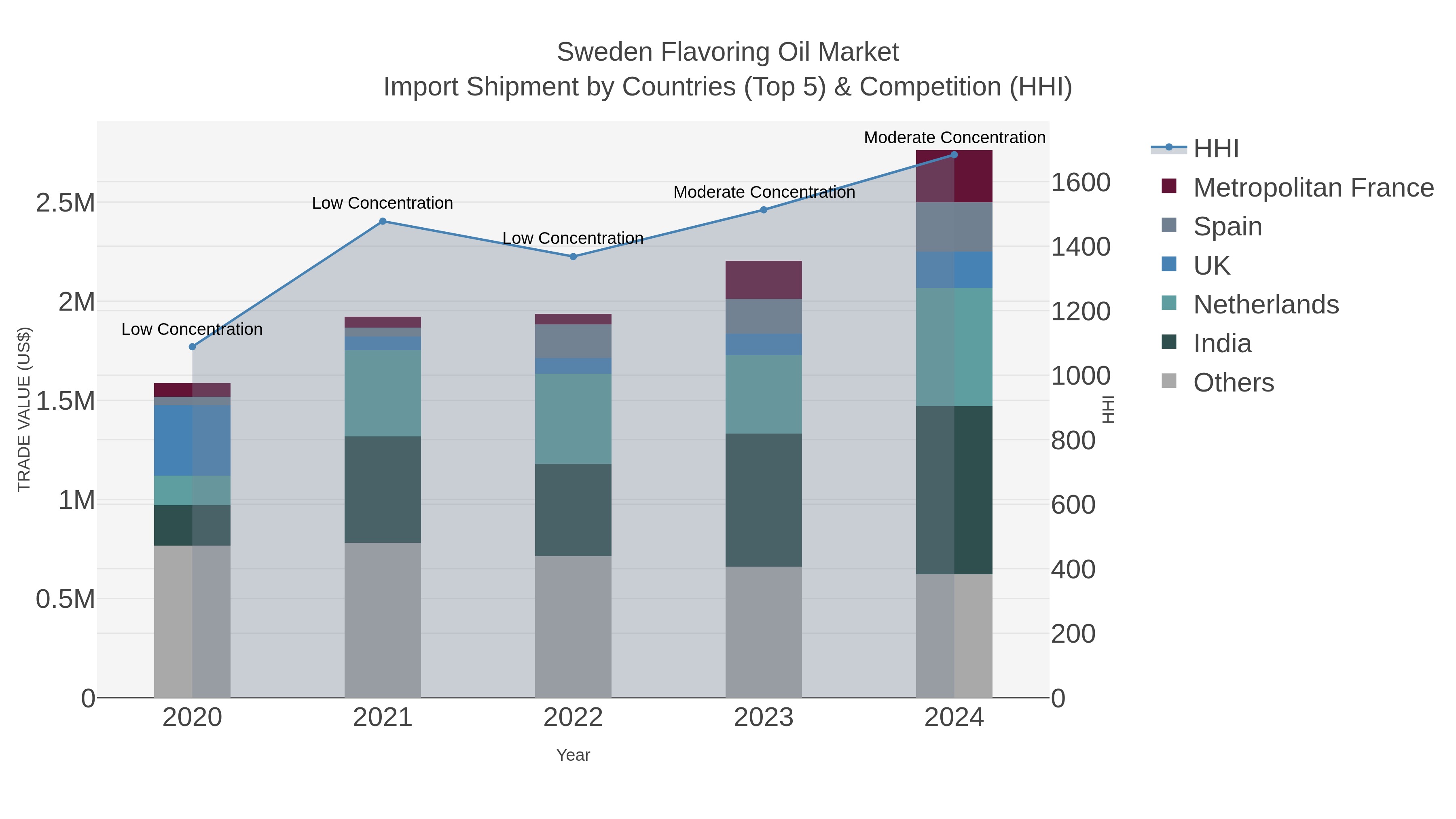 Sweden Flavoring Oil Market Import Shipment by Countries (Top 5) & Competition (HHI)