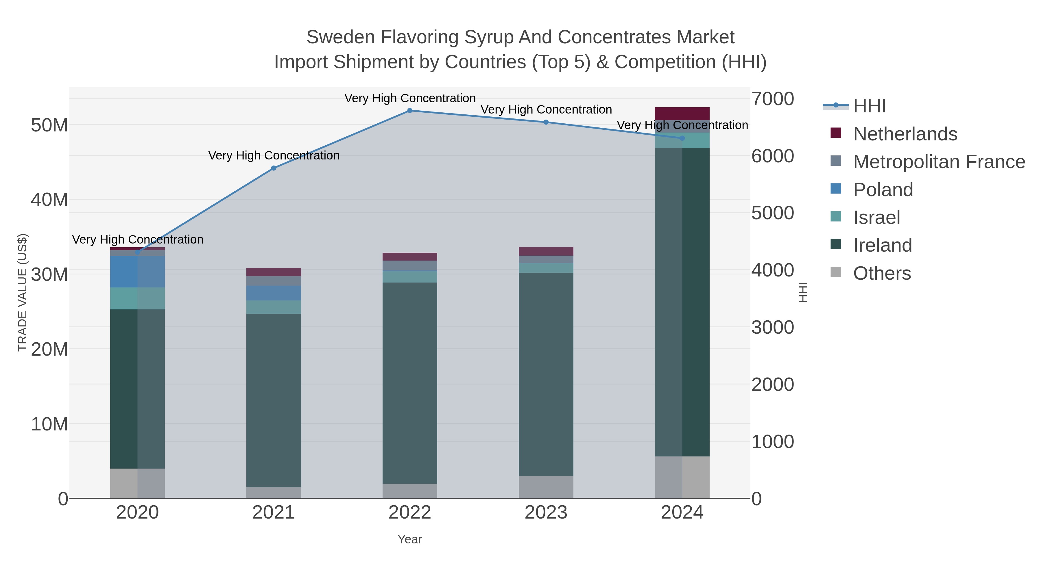 Sweden Flavoring Syrup And Concentrates Market Import Shipment by Countries (Top 5) & Competition (HHI)