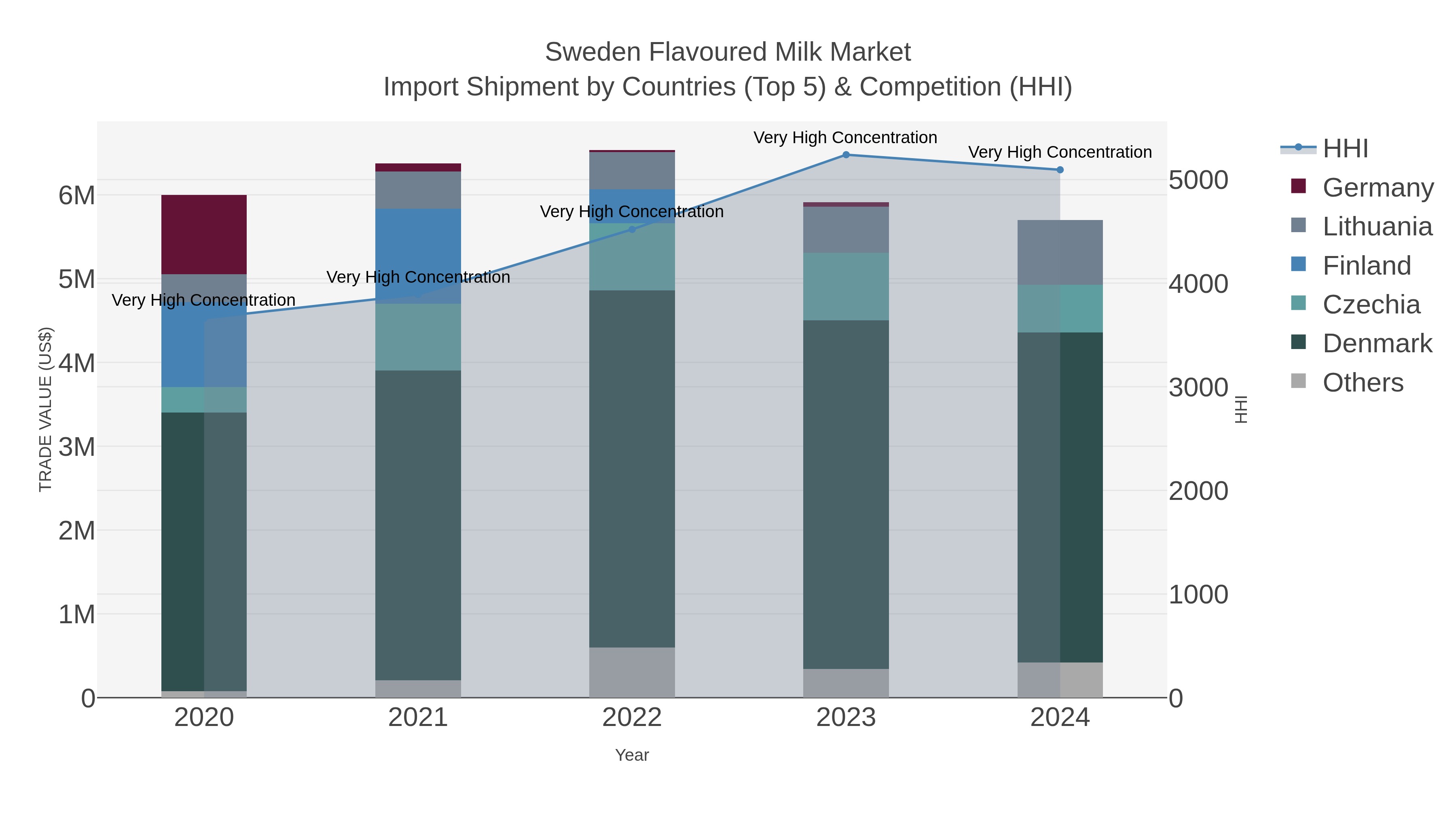 Sweden Flavoured Milk Market Import Shipment by Countries (Top 5) & Competition (HHI)