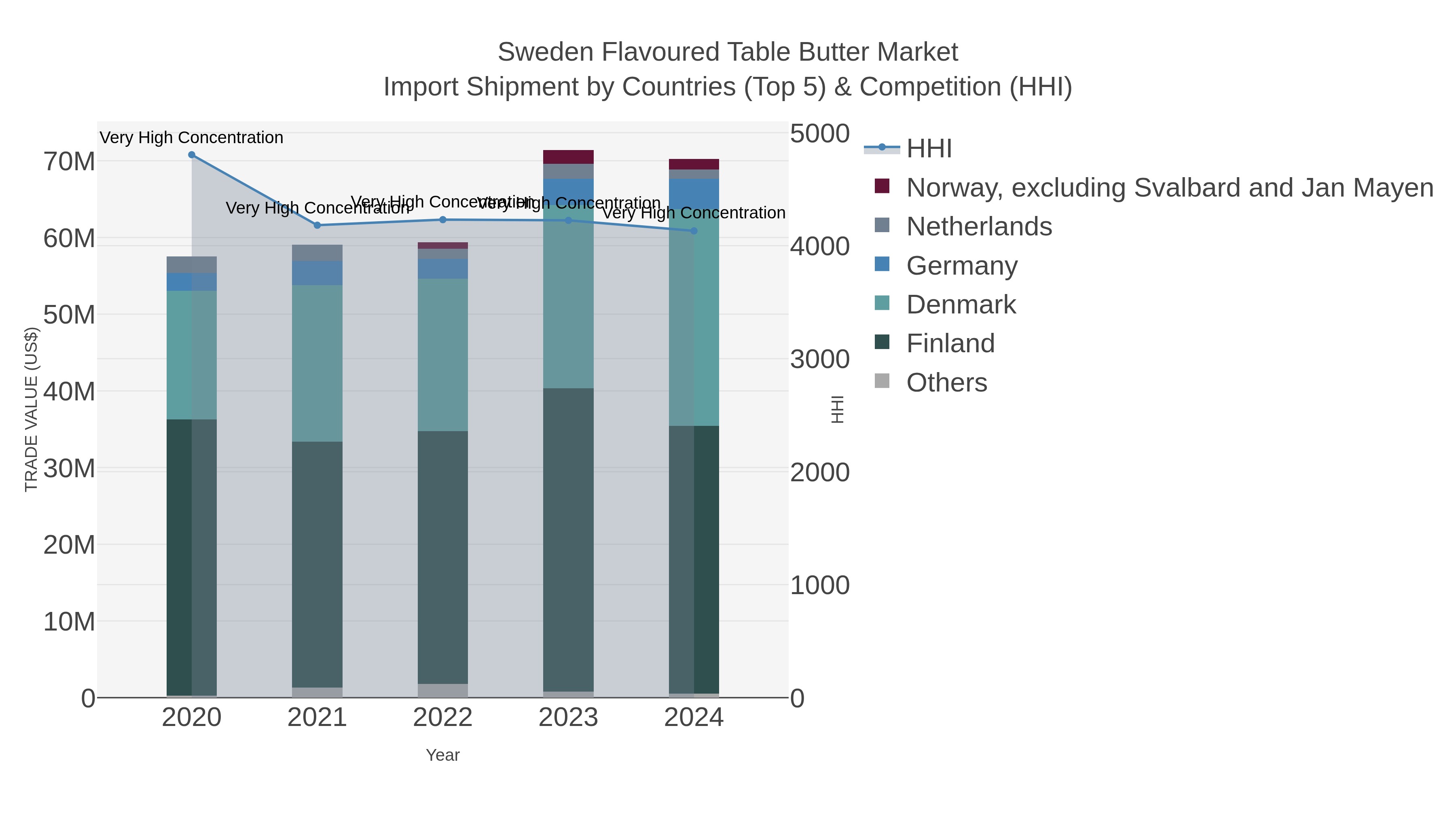 Sweden Flavoured Table Butter Market Import Shipment by Countries (Top 5) & Competition (HHI)