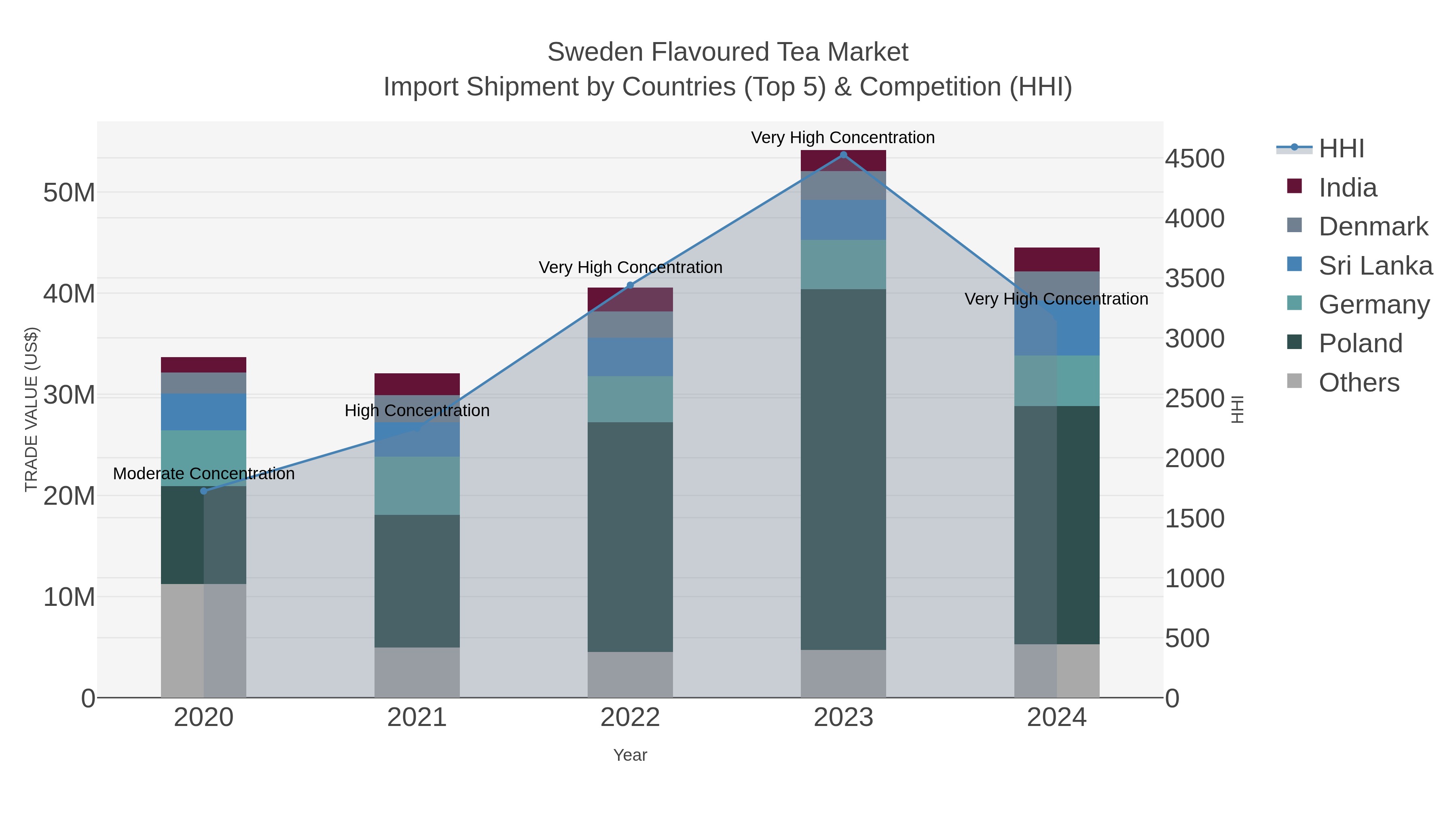 Sweden Flavoured Tea Market Import Shipment by Countries (Top 5) & Competition (HHI)