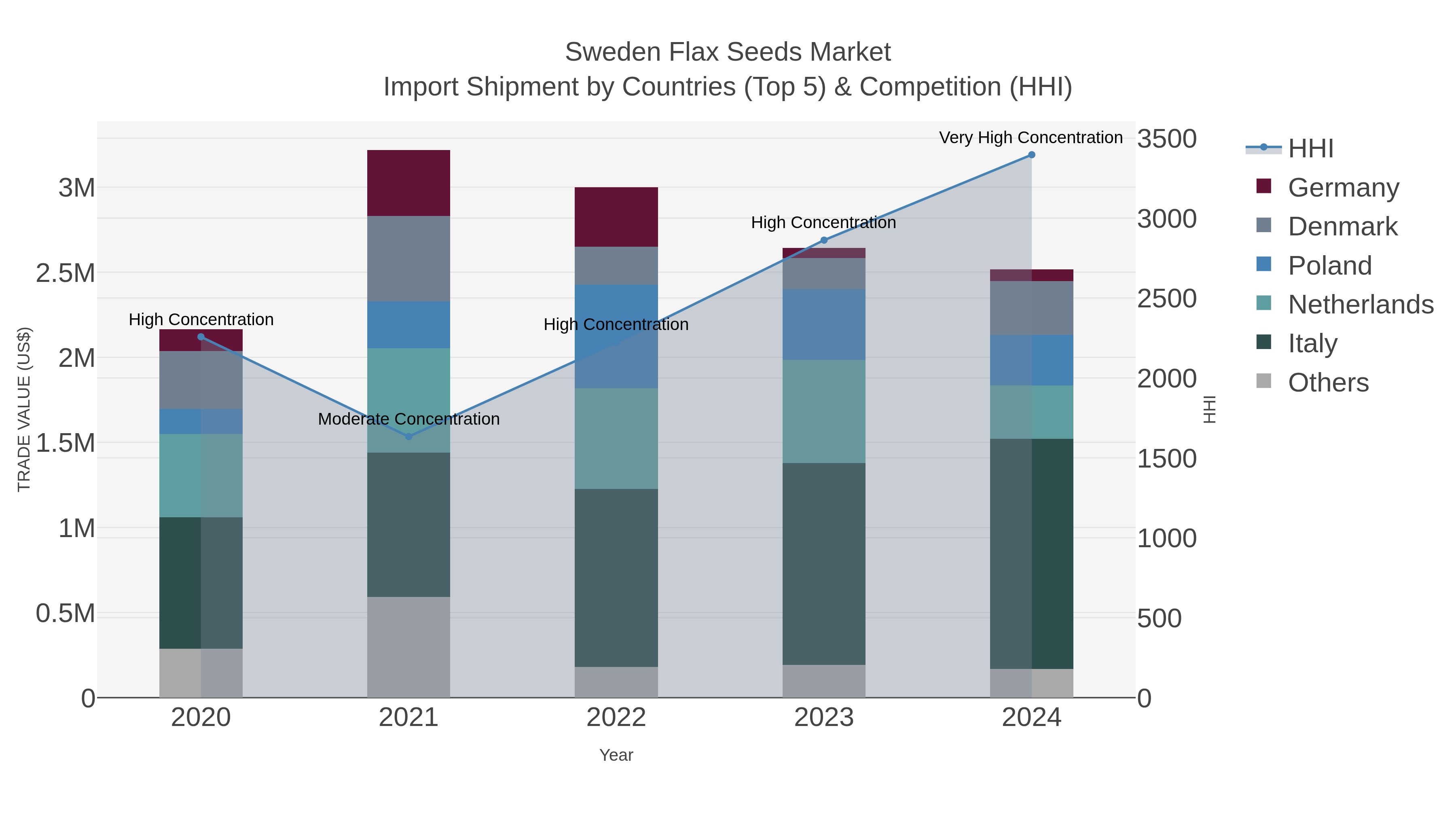 Sweden Flax Seeds Market Import Shipment by Countries (Top 5) & Competition (HHI)