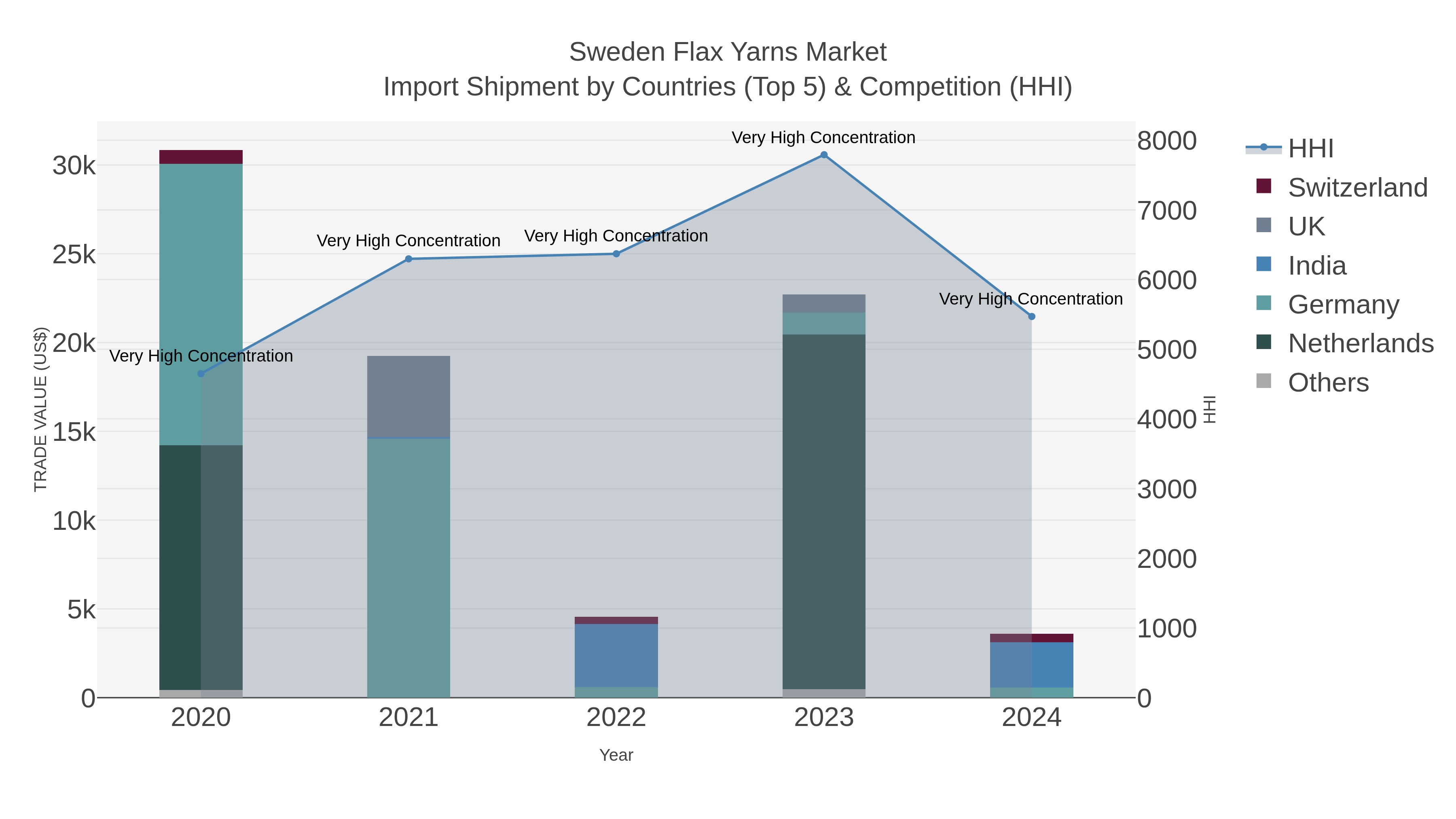 Sweden Flax Yarns Market Import Shipment by Countries (Top 5) & Competition (HHI)