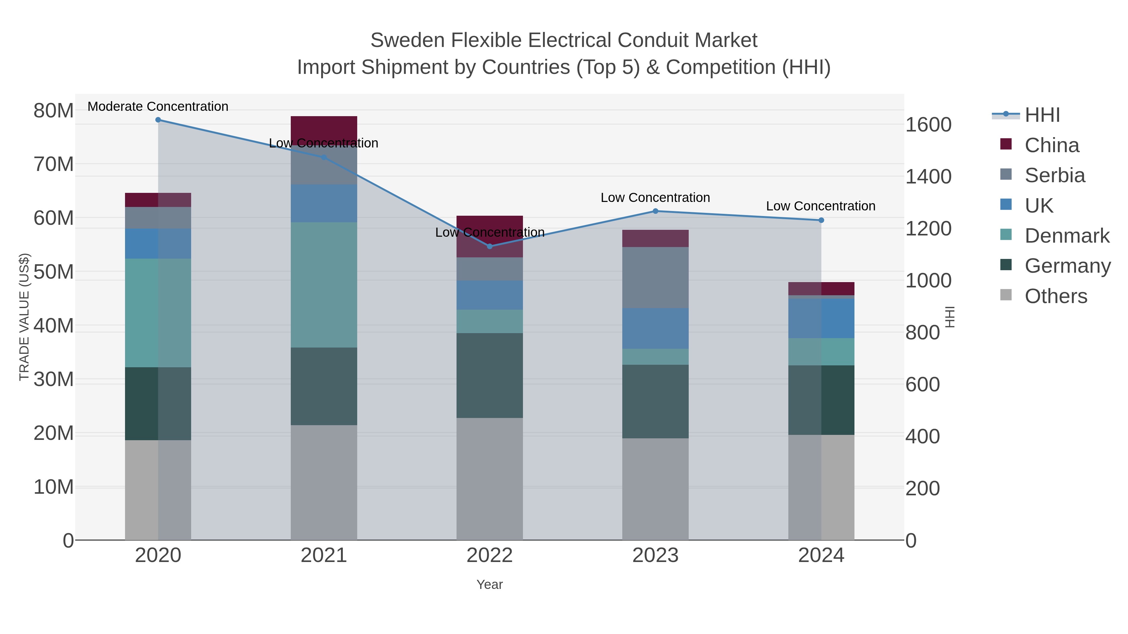 Sweden Flexible Electrical Conduit Market Import Shipment by Countries (Top 5) & Competition (HHI)