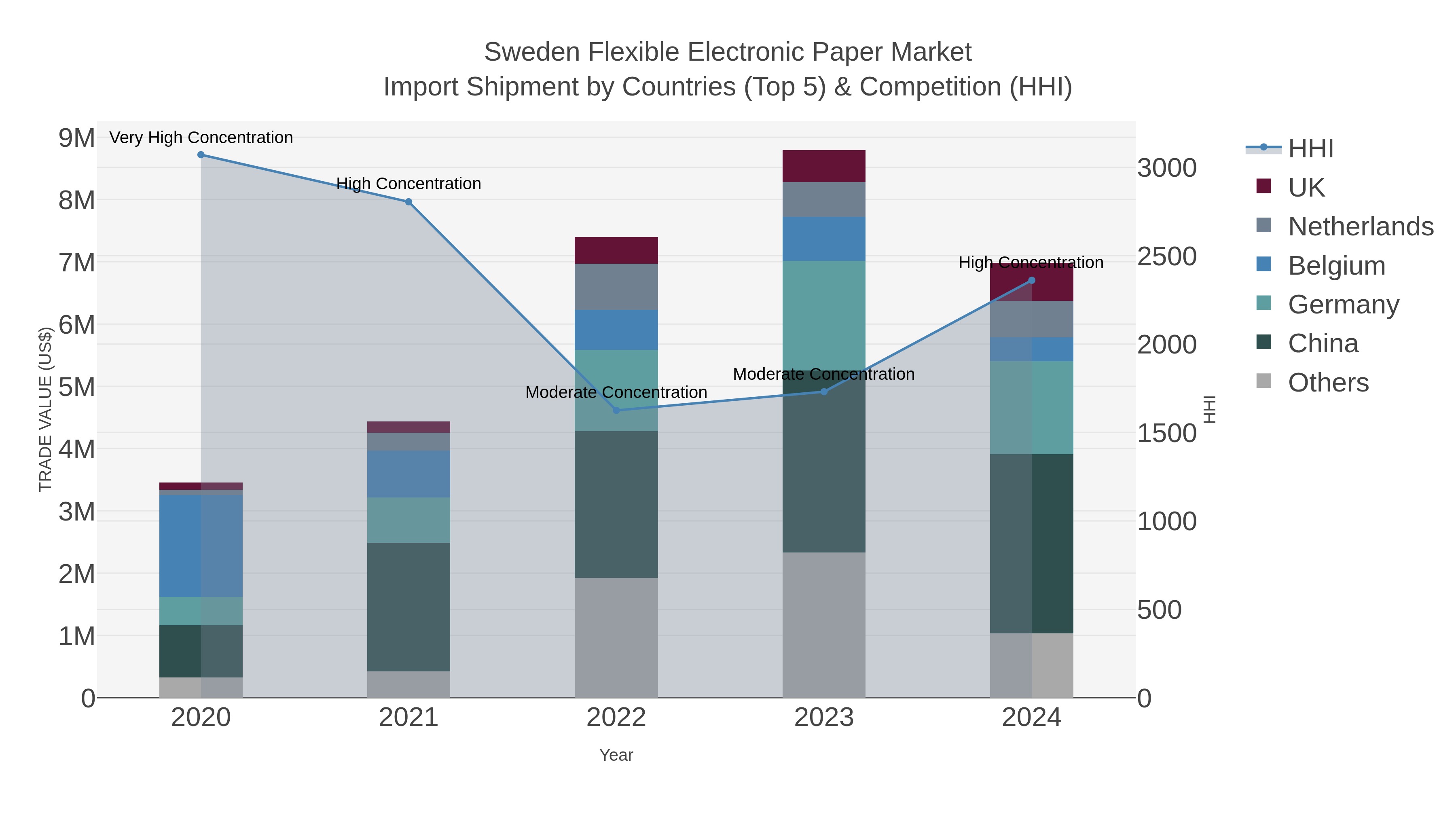 Sweden Flexible Electronic Paper Market Import Shipment by Countries (Top 5) & Competition (HHI)