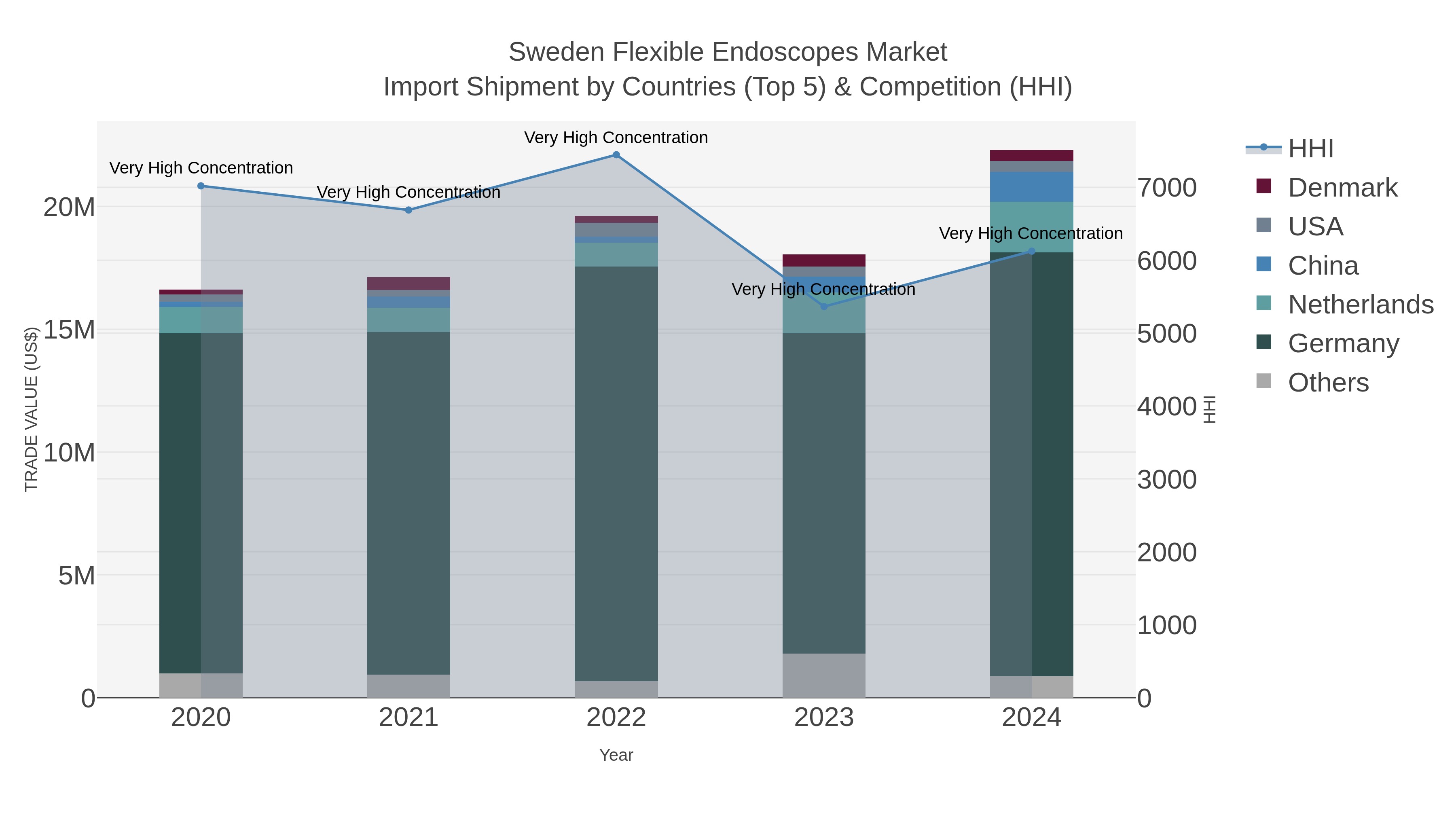 Sweden Flexible Endoscopes Market Import Shipment by Countries (Top 5) & Competition (HHI)
