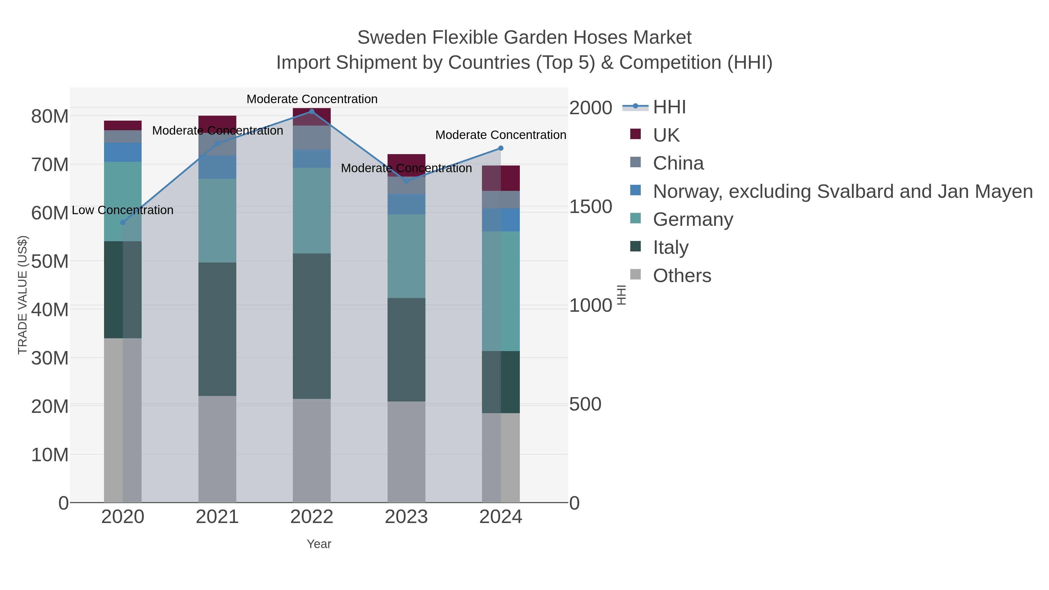 Sweden Flexible Garden Hoses Market Import Shipment by Countries (Top 5) & Competition (HHI)