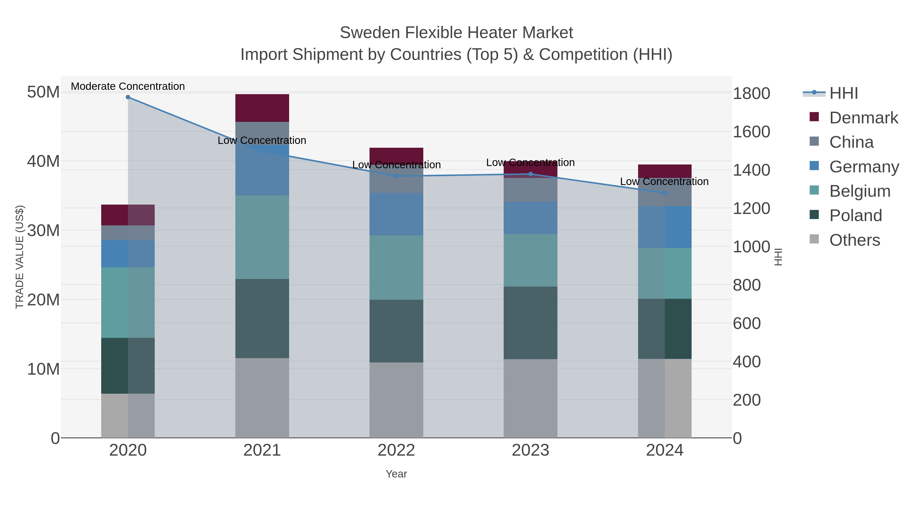 Sweden Flexible Heater Market Import Shipment by Countries (Top 5) & Competition (HHI)