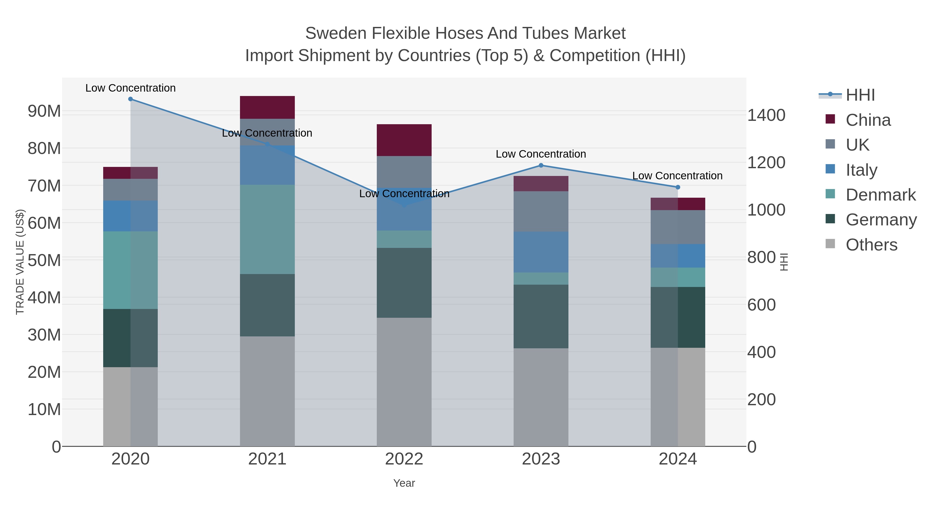 Sweden Flexible Hoses And Tubes Market Import Shipment by Countries (Top 5) & Competition (HHI)