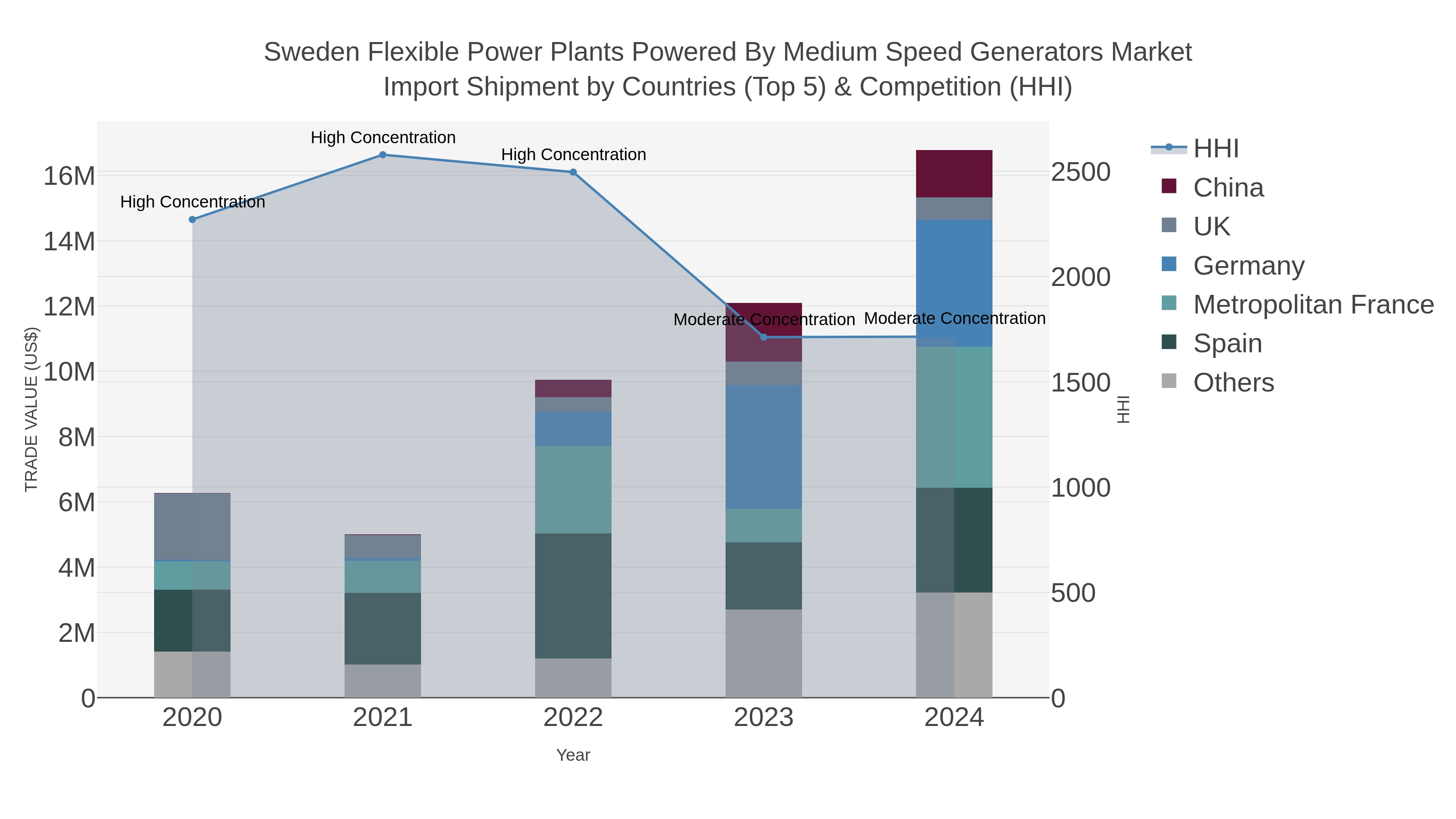 Sweden Flexible Power Plants Powered By Medium Speed Generators Market Import Shipment by Countries (Top 5) & Competition (HHI)