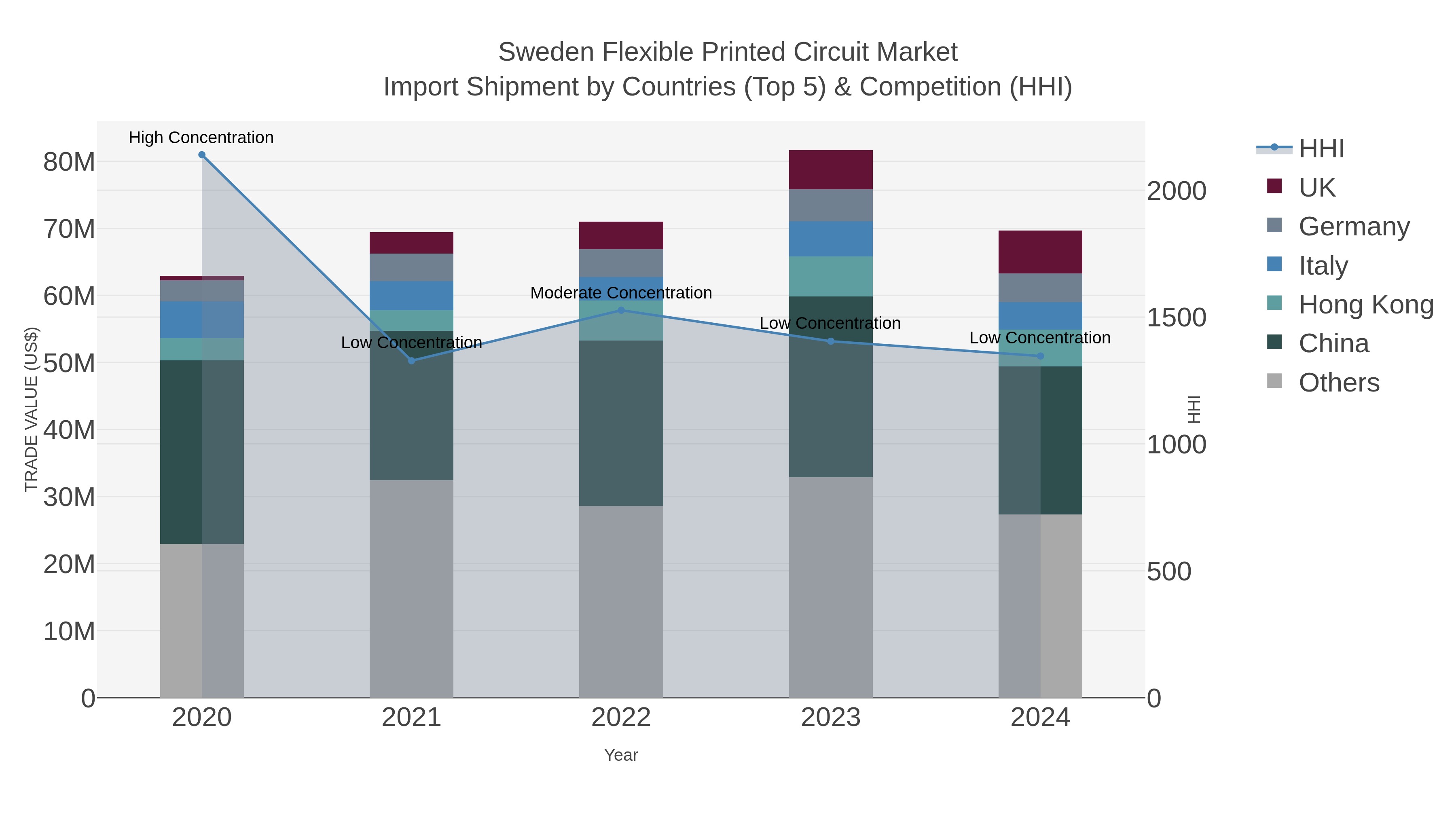 Sweden Flexible Printed Circuit Market Import Shipment by Countries (Top 5) & Competition (HHI)