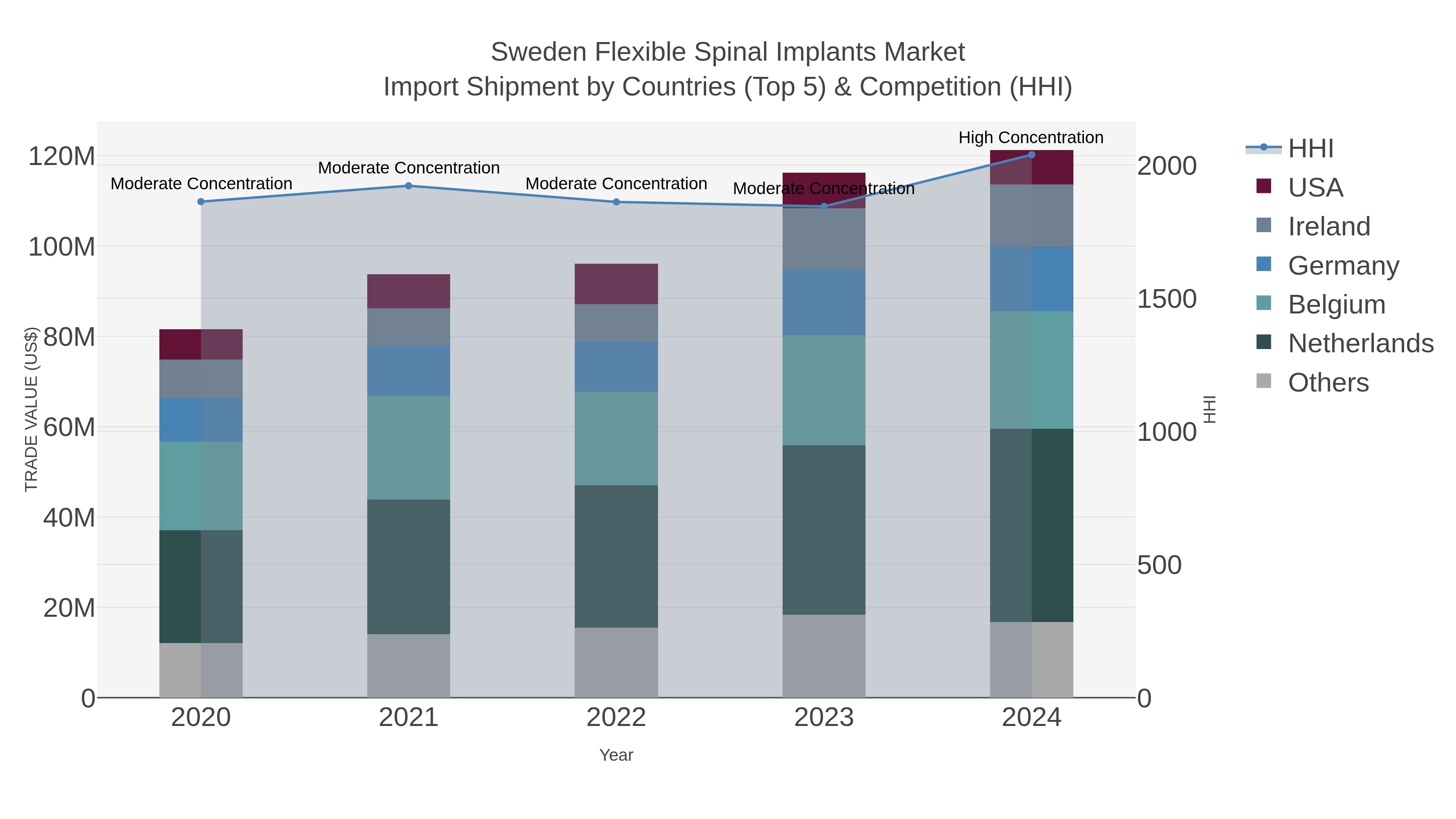 Sweden Flexible Spinal Implants Market Import Shipment by Countries (Top 5) & Competition (HHI)