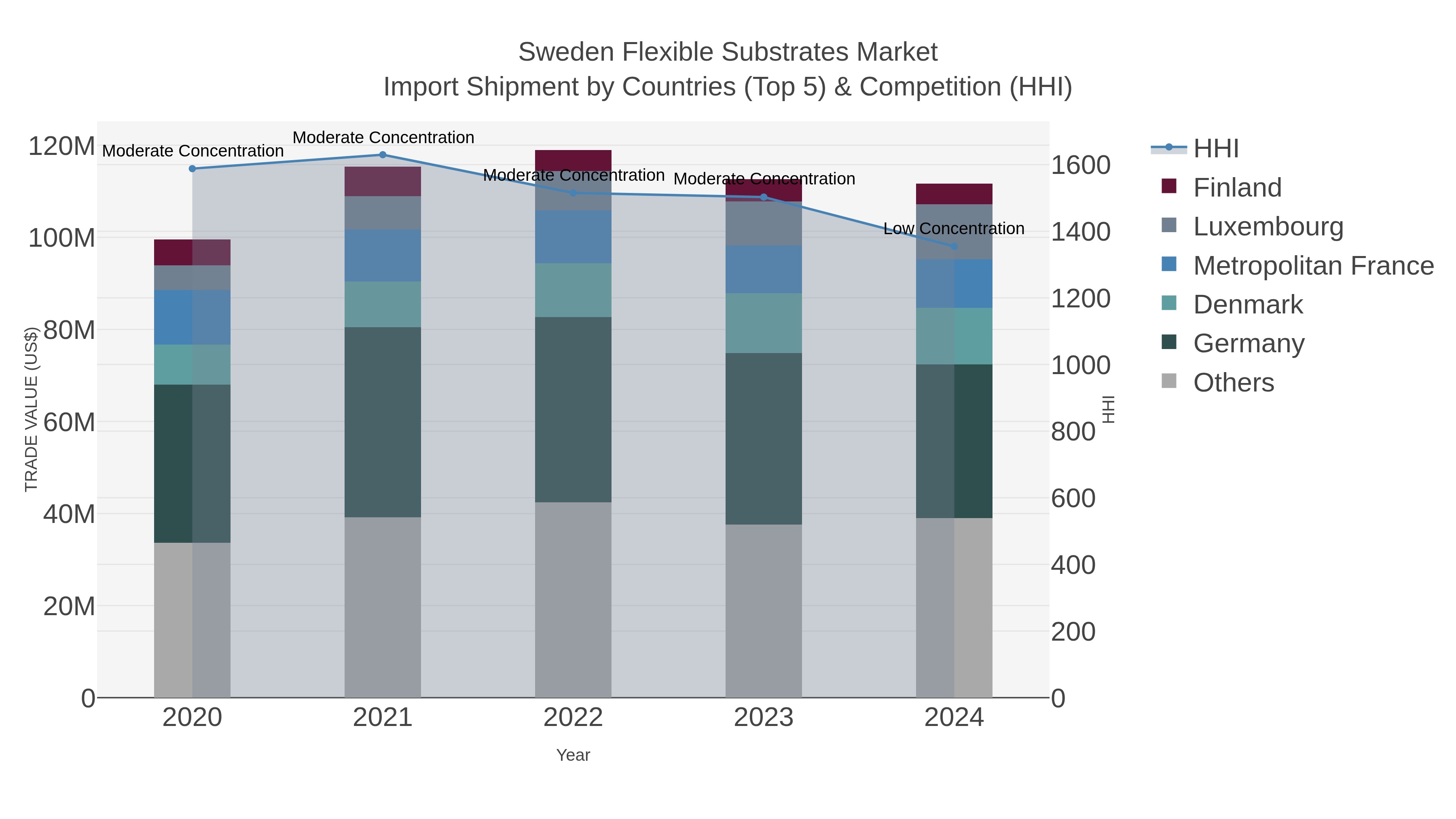 Sweden Flexible Substrates Market Import Shipment by Countries (Top 5) & Competition (HHI)