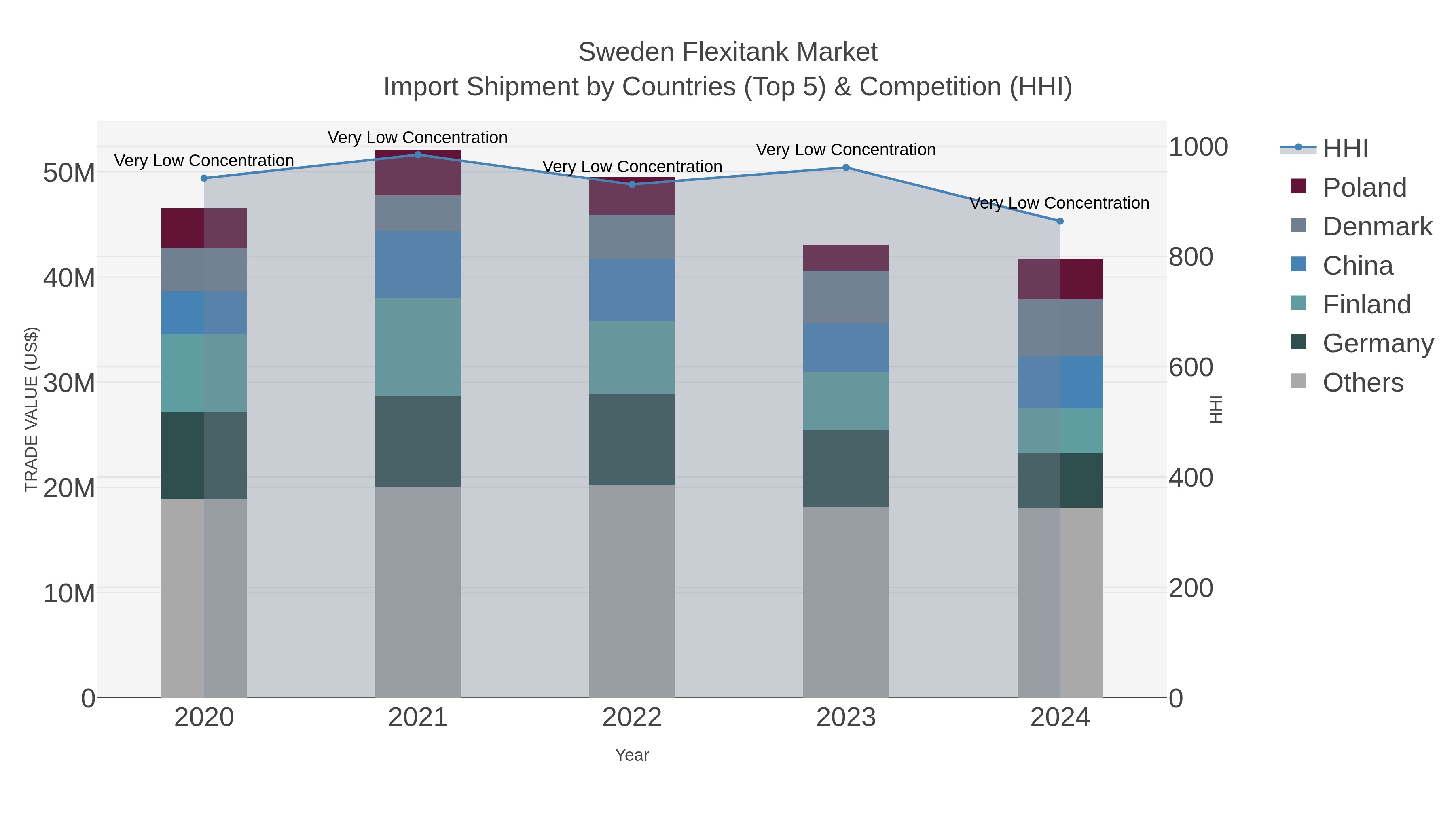 Sweden Flexitank Market Import Shipment by Countries (Top 5) & Competition (HHI)