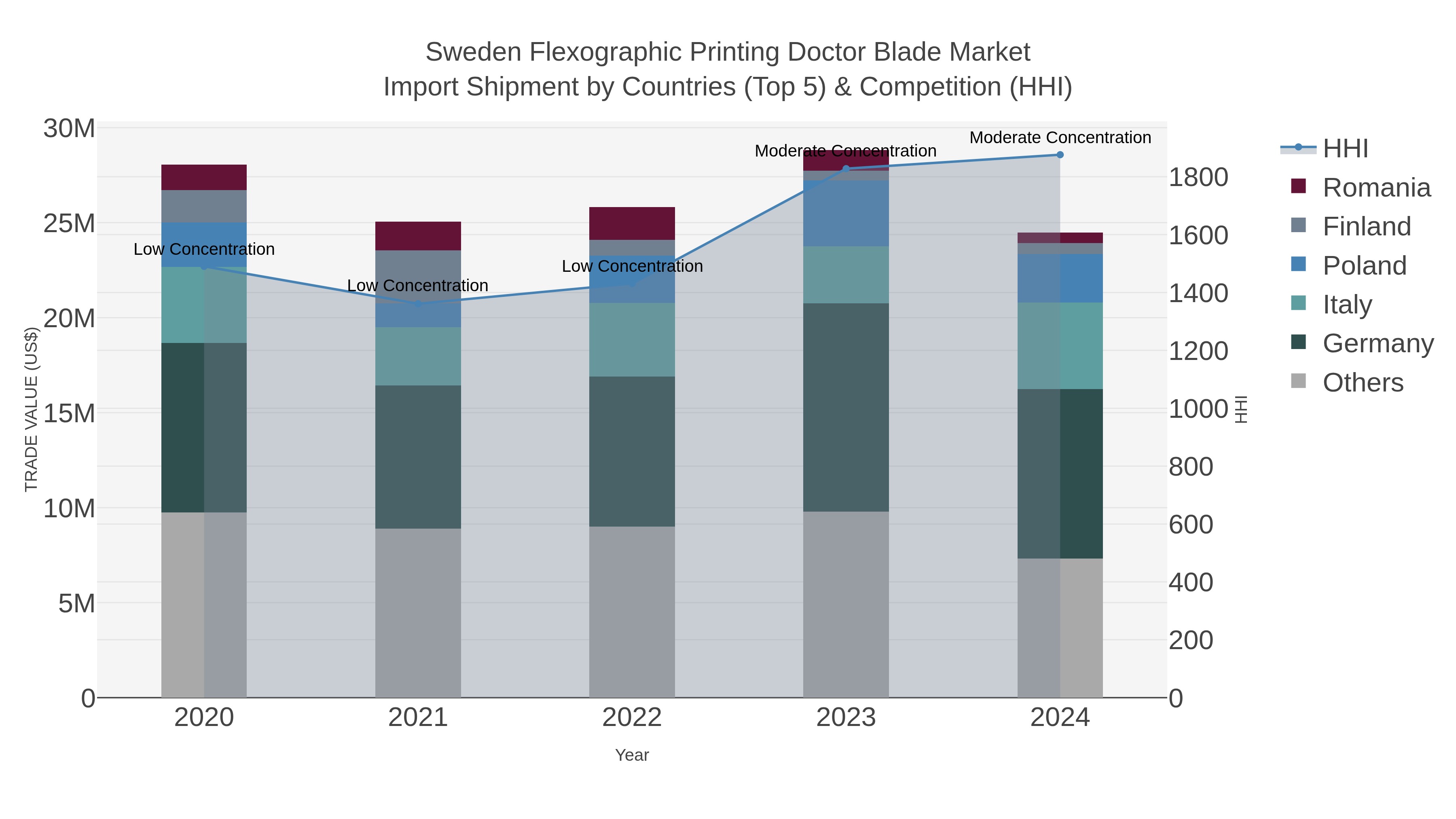 Sweden Flexographic Printing Doctor Blade Market Import Shipment by Countries (Top 5) & Competition (HHI)