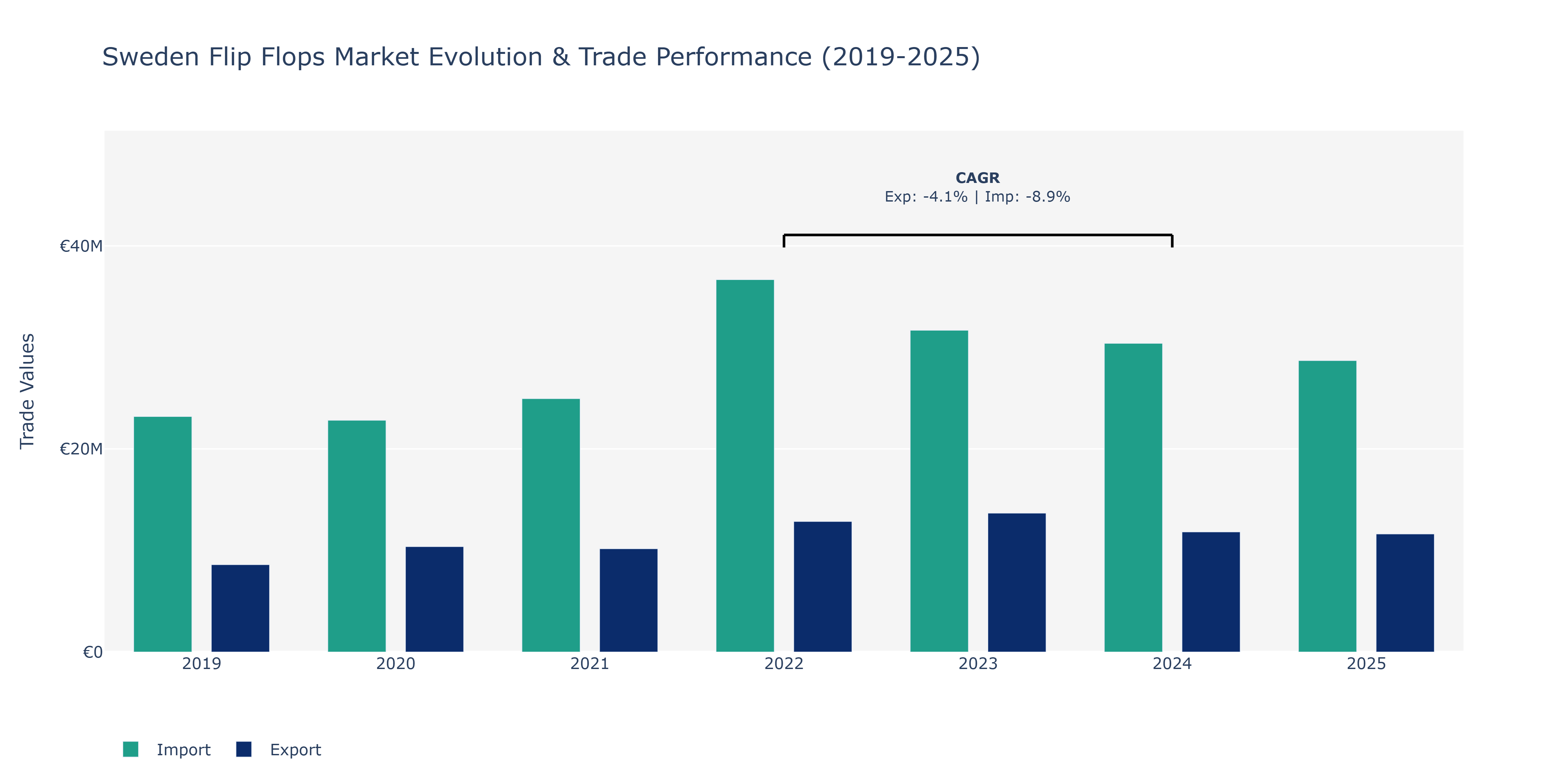 Sweden Flip Flops Market: Production & Trade Performance (2019-2025)