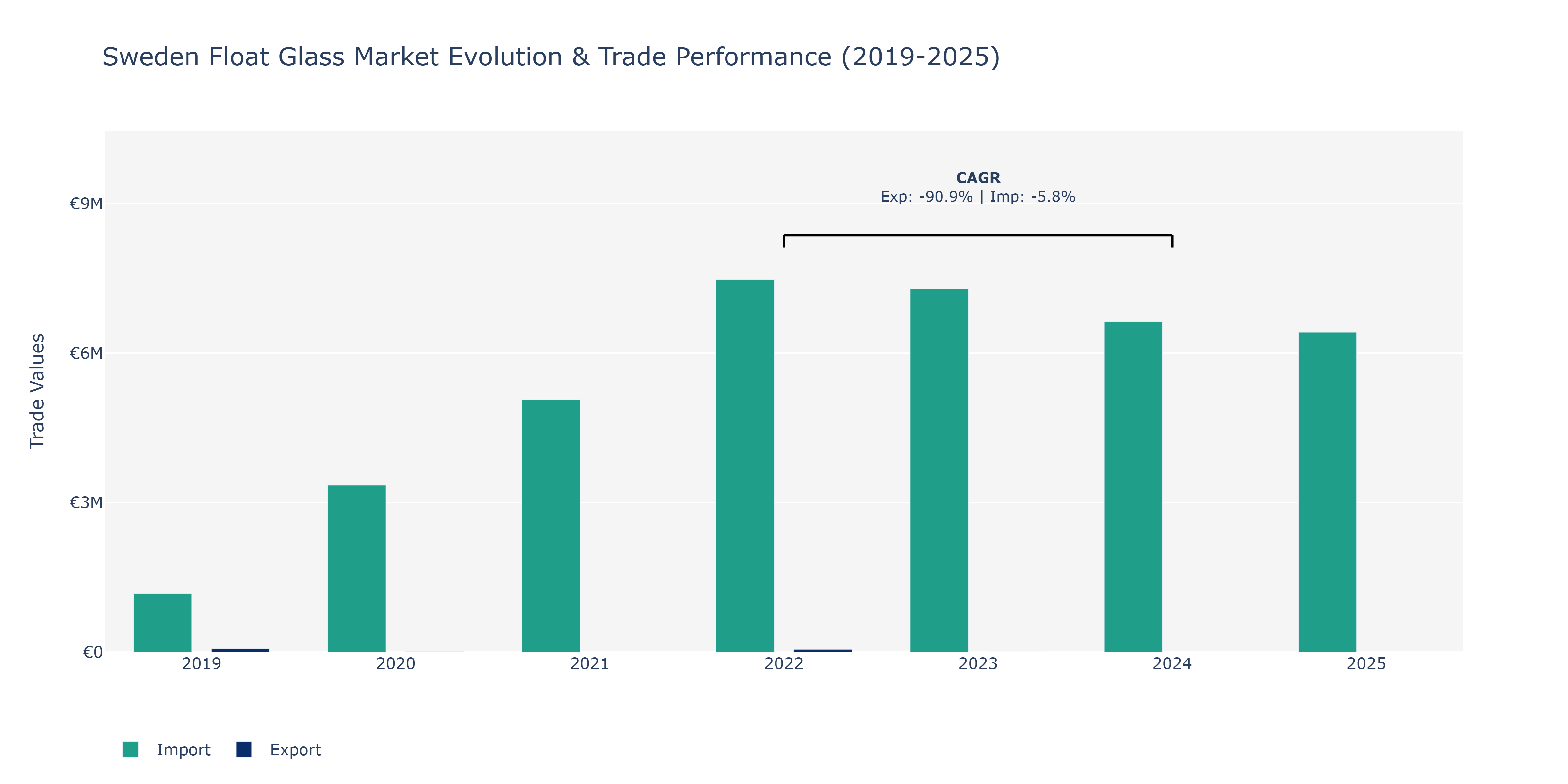 Sweden Float Glass Market: Production & Trade Performance (2019-2025)
