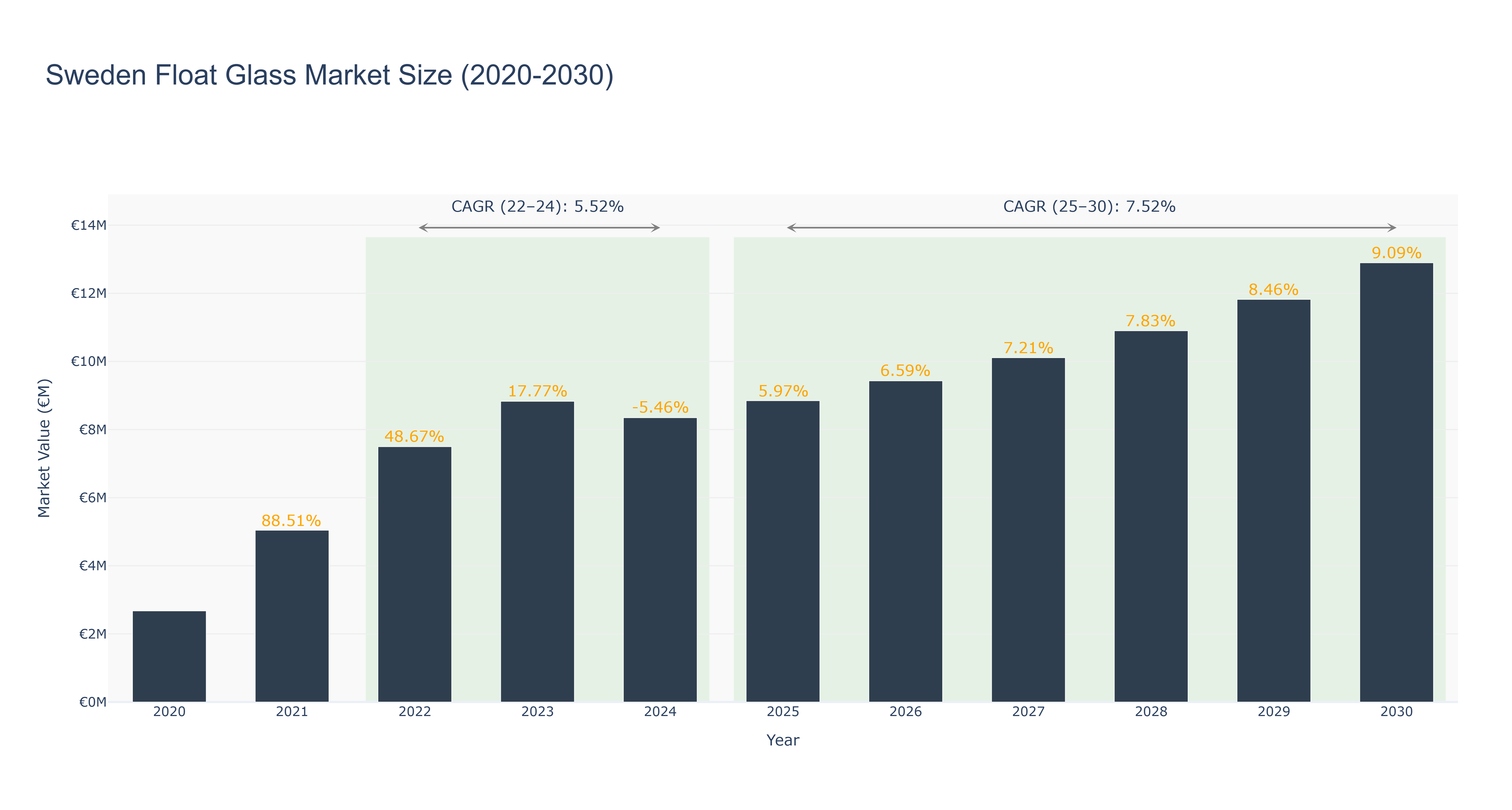 Sweden Float Glass Market Size (2020-2030)