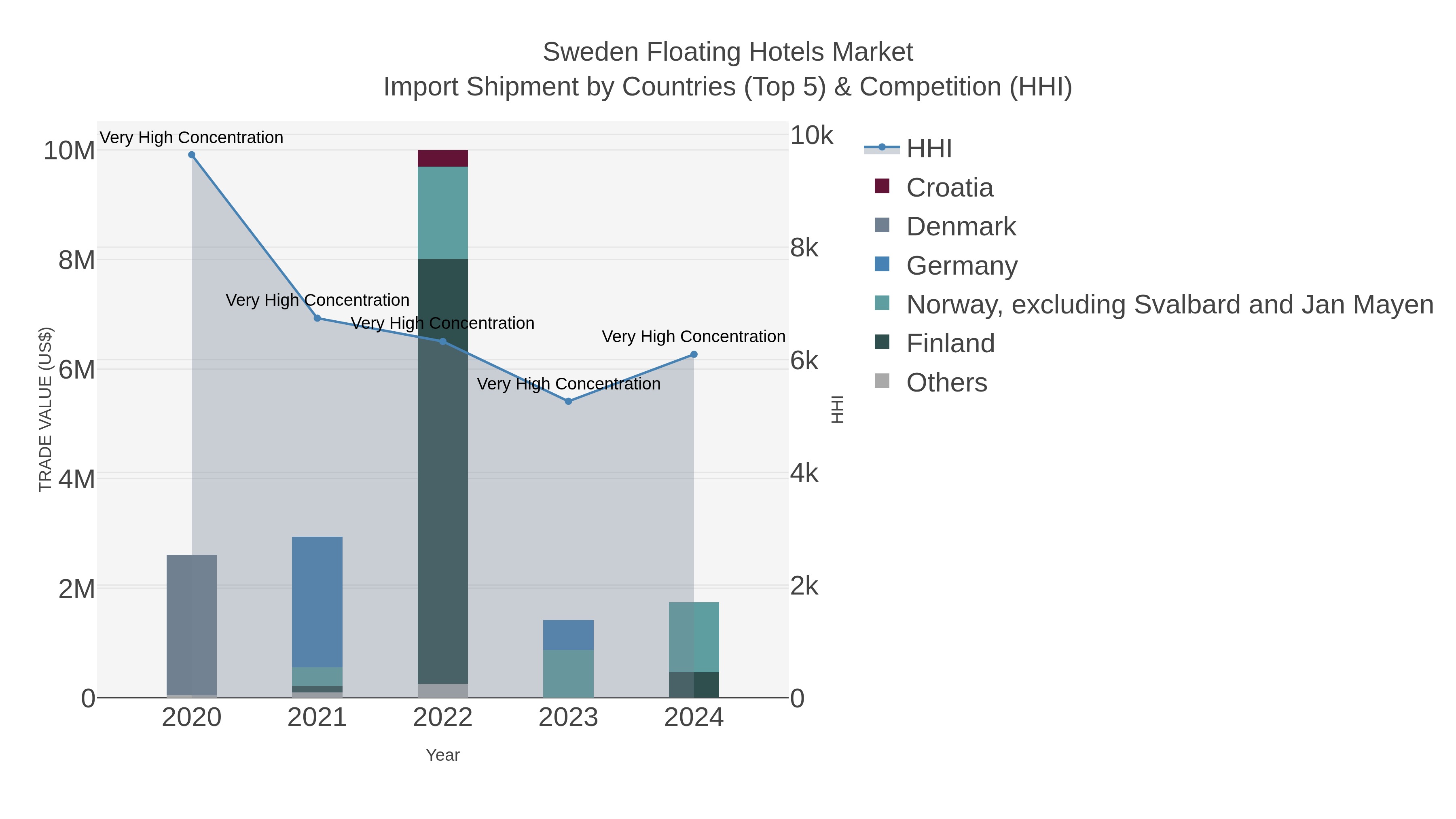 Sweden Floating Hotels Market Import Shipment by Countries (Top 5) & Competition (HHI)